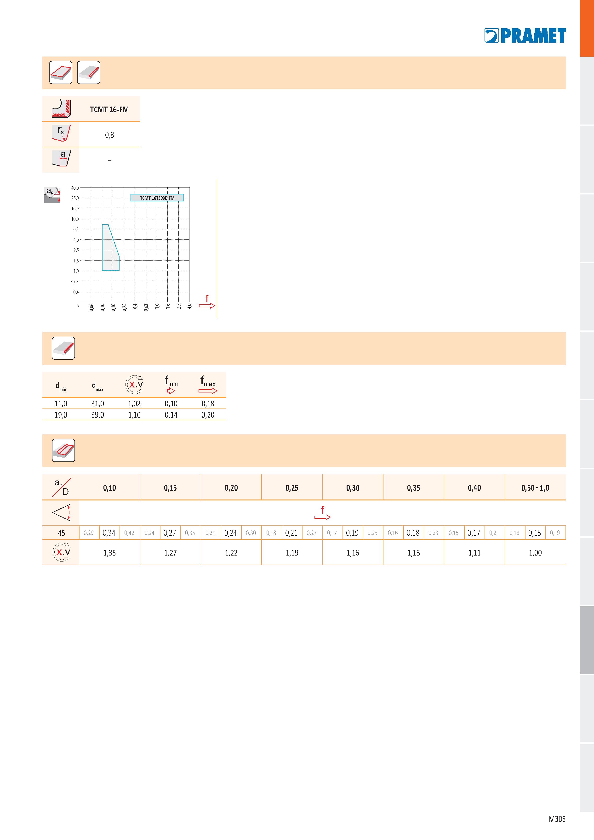 773 ooooom , TCMT 16-FM r- i 0,8 JJ - 1-TCMT 16T308E-FM-1 n \ \ o £ ą £ a S з dmin d max fmin O fmax 11,0 31,0 1,02 0,10 0,18 19,0 39,0 1,10 0,14 0,2 Каталог PRAMET 2019 Режущий инструмент Резцы с твердосплавными пластинами по металлу для точения и растачивания Концевые и насадные фрезы Сверла с СМП Расточные головки Стр. M305