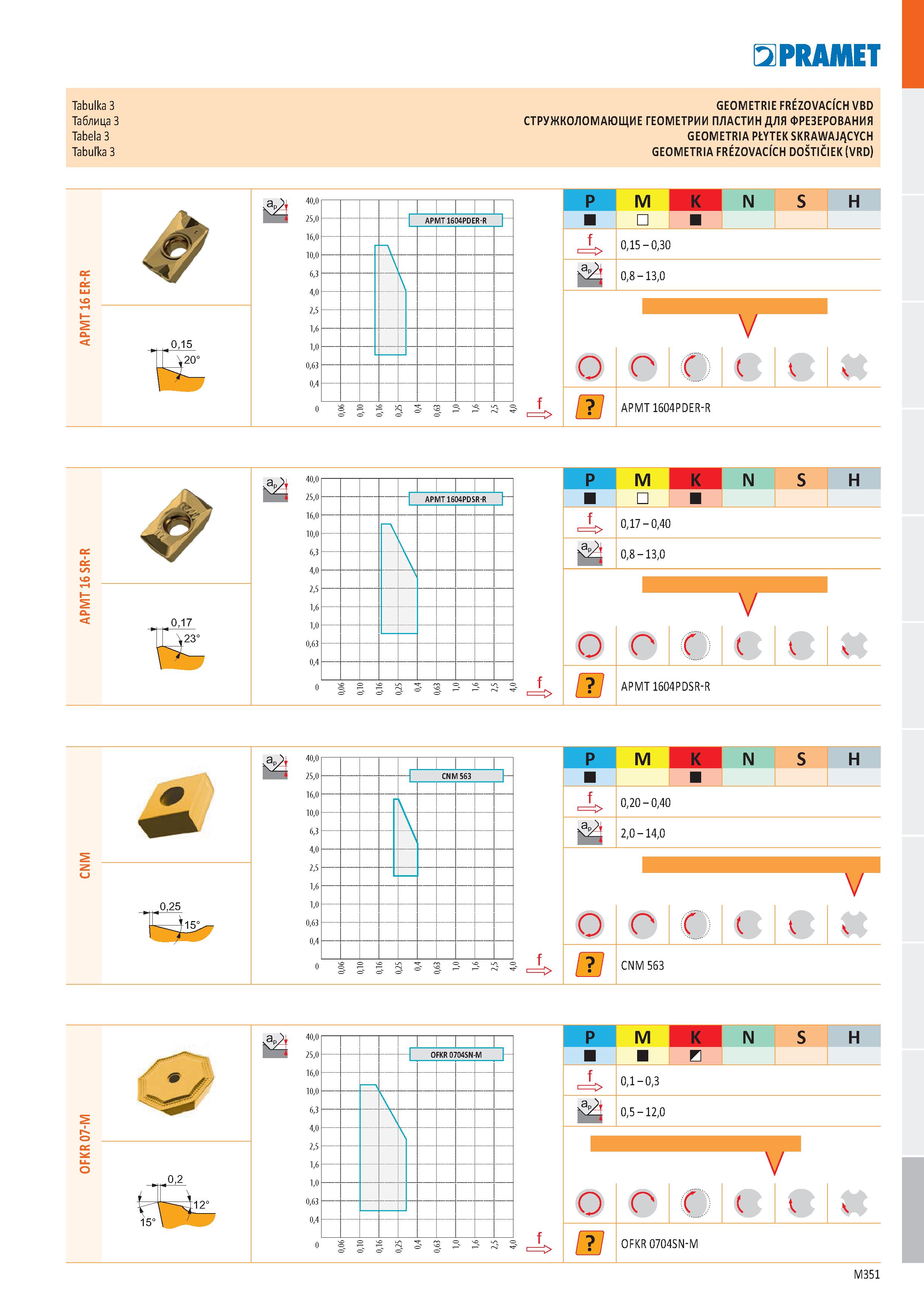 819 a PRAMET Tabulka 3 GEOMETRIE FRÉZOVACÍCH VBD Таблиц 3 СТРУЖКОЛОМАЮЩИЕ ГЕОМЕТРИИ ПЛАСТИН ДЛЯ ФРЕЗЕРОВАНИЯ Tabela 3 GEOMETRIA PŁYTEK SKRAWAJĄCYCH T Каталог PRAMET 2019 Режущий инструмент Резцы с твердосплавными пластинами по металлу для точения и растачивания Концевые и насадные фрезы Сверла с СМП Расточные головки Стр. M351