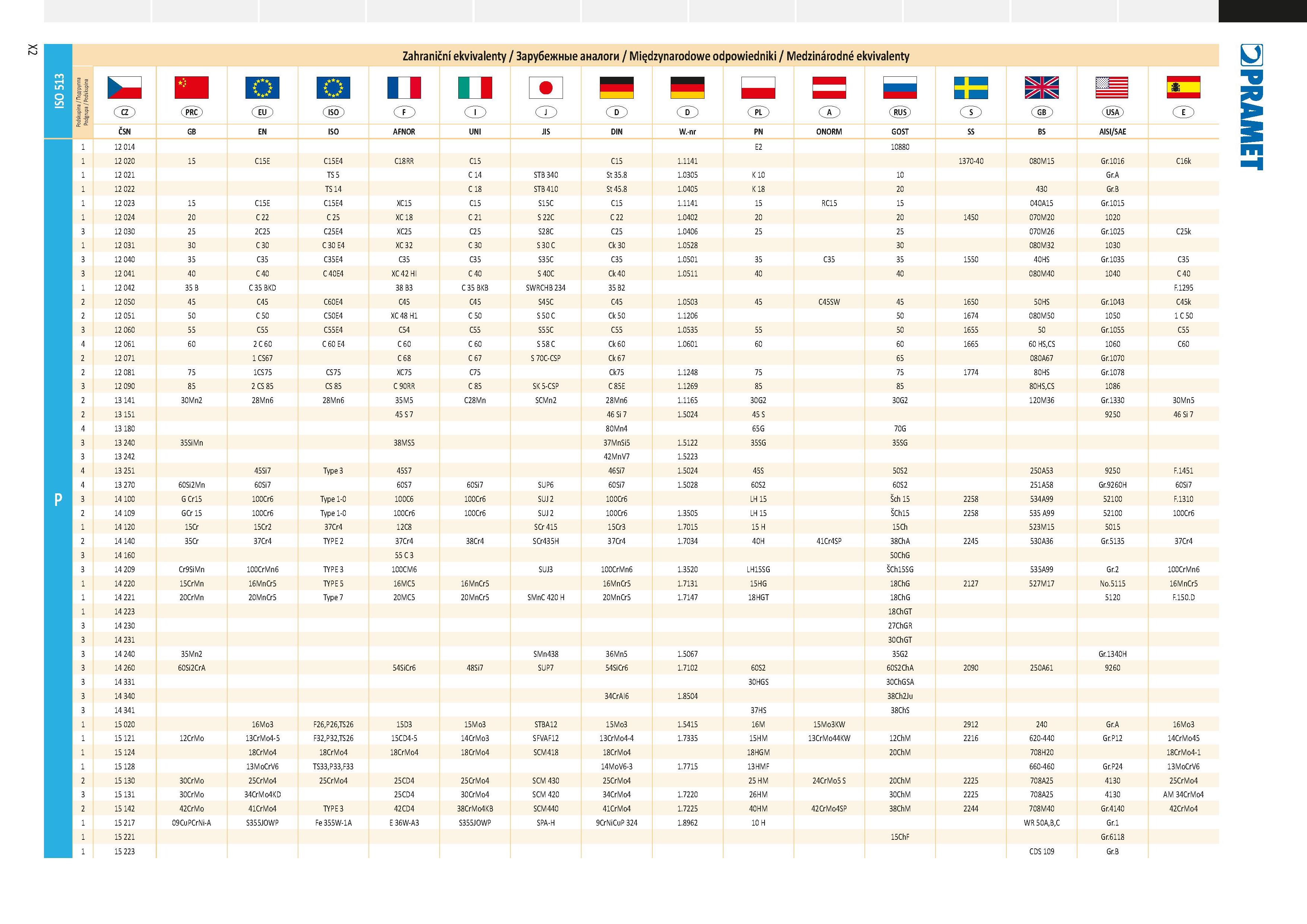 1016 ISO 513 Zahraniční ekvivalenty / Зарубежные аналоги / Międzynarodowe odpowiedniki / Medzinárodné ekvivalenty I I I I CD ES CSN AISI/SAE 12 014 12 Каталог PRAMET 2019 Режущий инструмент Резцы с твердосплавными пластинами по металлу для точения и растачивания Концевые и насадные фрезы Сверла с СМП Расточные головки Стр. X2