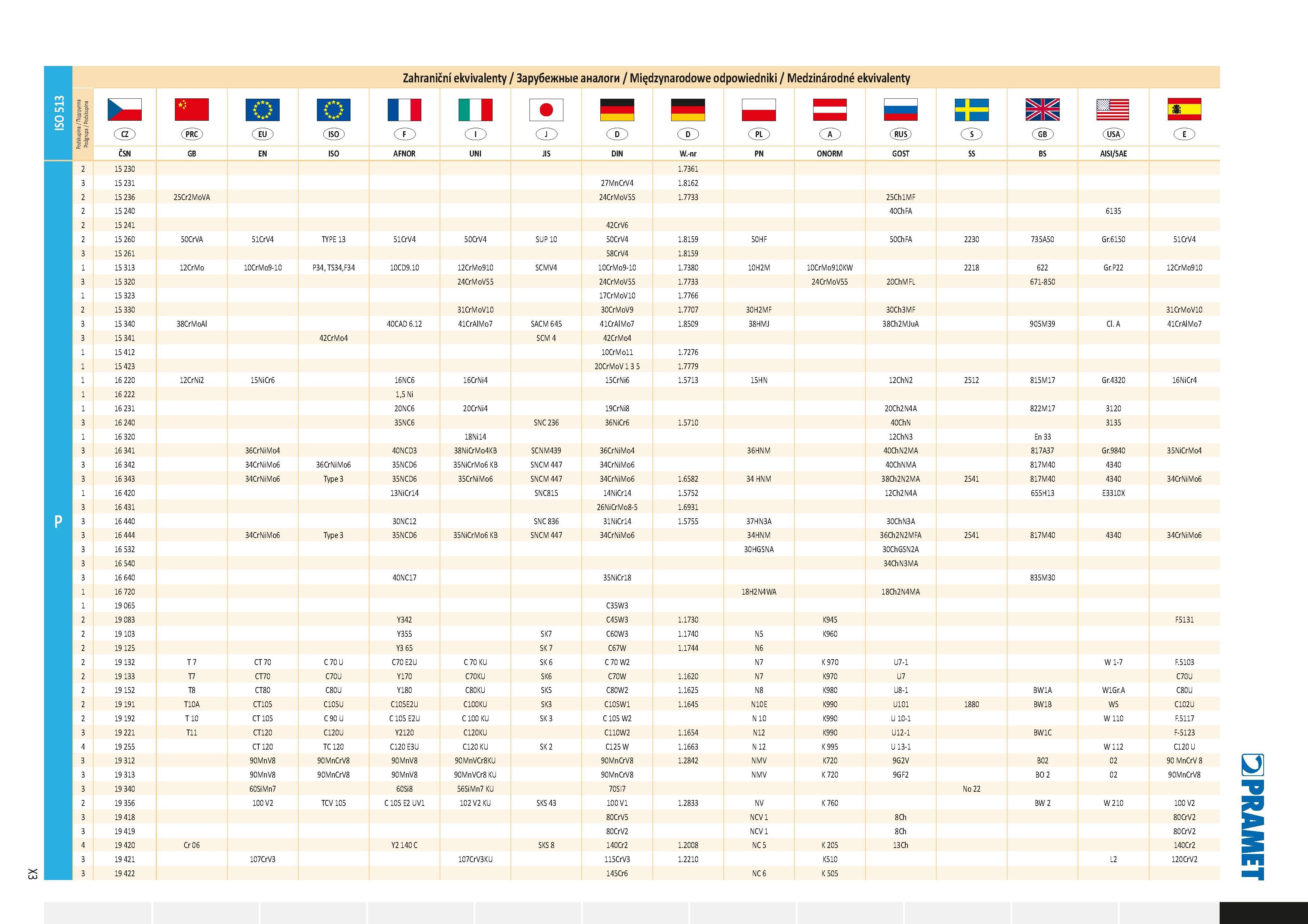 1017 ISO 513 Zahraniční ekvivalenty / Зарубежные аналоги / Międzynarodowe odpowiedniki / Medzinárodné ekvivalenty I I I I CD CD GD := AISI/SAE 3 15 23 Каталог PRAMET 2019 Режущий инструмент Резцы с твердосплавными пластинами по металлу для точения и растачивания Концевые и насадные фрезы Сверла с СМП Расточные головки Стр. X3