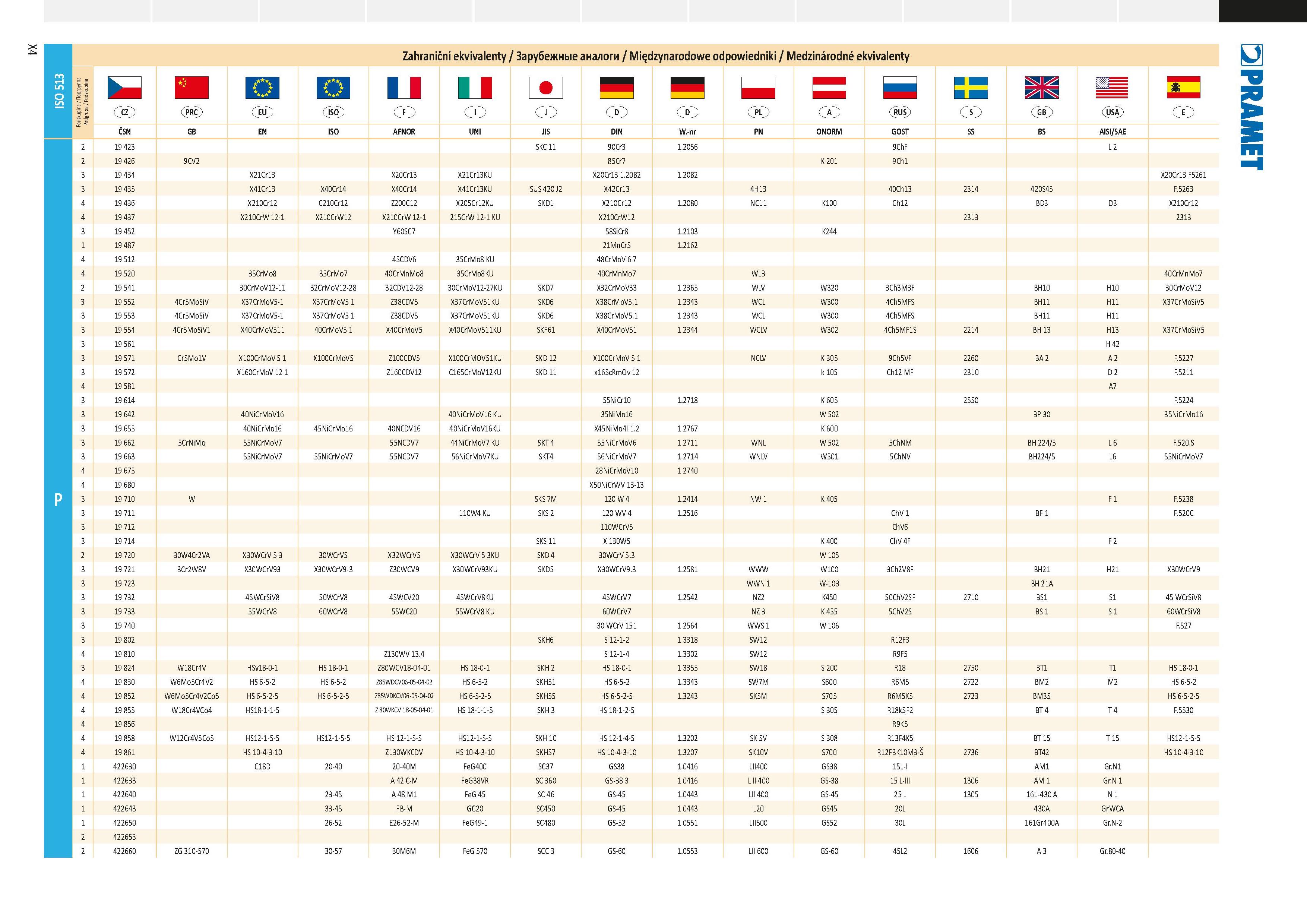 1018 ISO 513 Zahraniční ekvivalenty / Зарубежные аналоги / Międzynarodowe odpowiedniki / Medzinárodné ekvivalenty I I I I CD ES AISI/SAE 19434 X21Crl3 Каталог PRAMET 2019 Режущий инструмент Резцы с твердосплавными пластинами по металлу для точения и растачивания Концевые и насадные фрезы Сверла с СМП Расточные головки Стр. X4