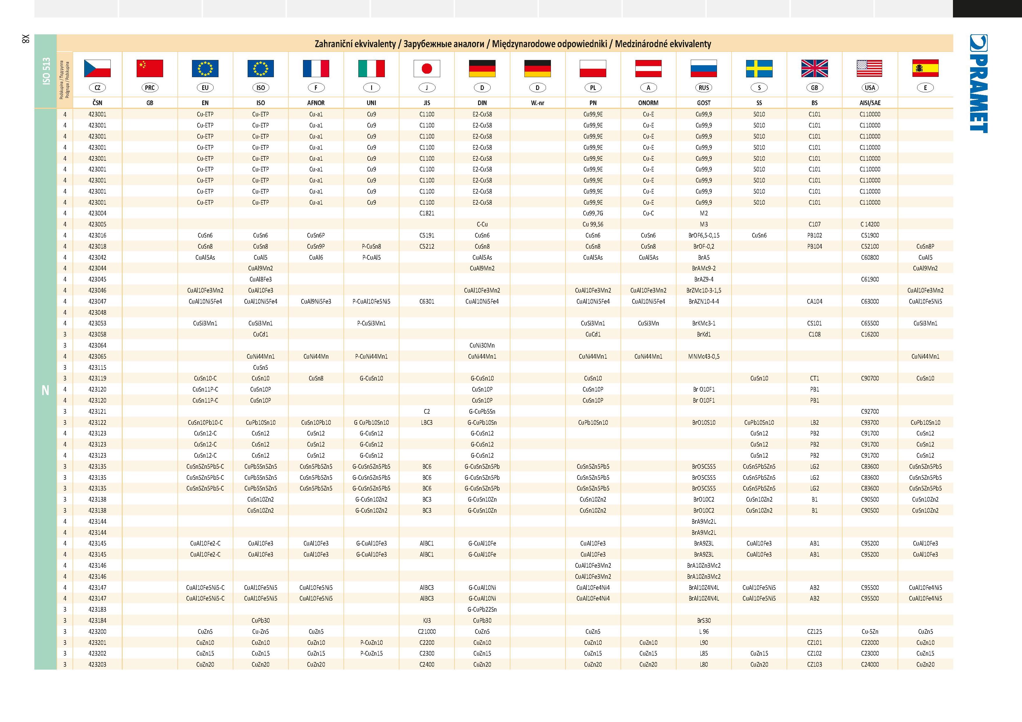 1022 ISO 513 Zahraniční ekvivalenty / Зарубежные аналоги / Międzynarodowe odpowiedniki / Medzinárodné ekvivalenty I I I I CD ES CSN EN ISO AFNOR JIS D Каталог PRAMET 2019 Режущий инструмент Резцы с твердосплавными пластинами по металлу для точения и растачивания Концевые и насадные фрезы Сверла с СМП Расточные головки Стр. X8
