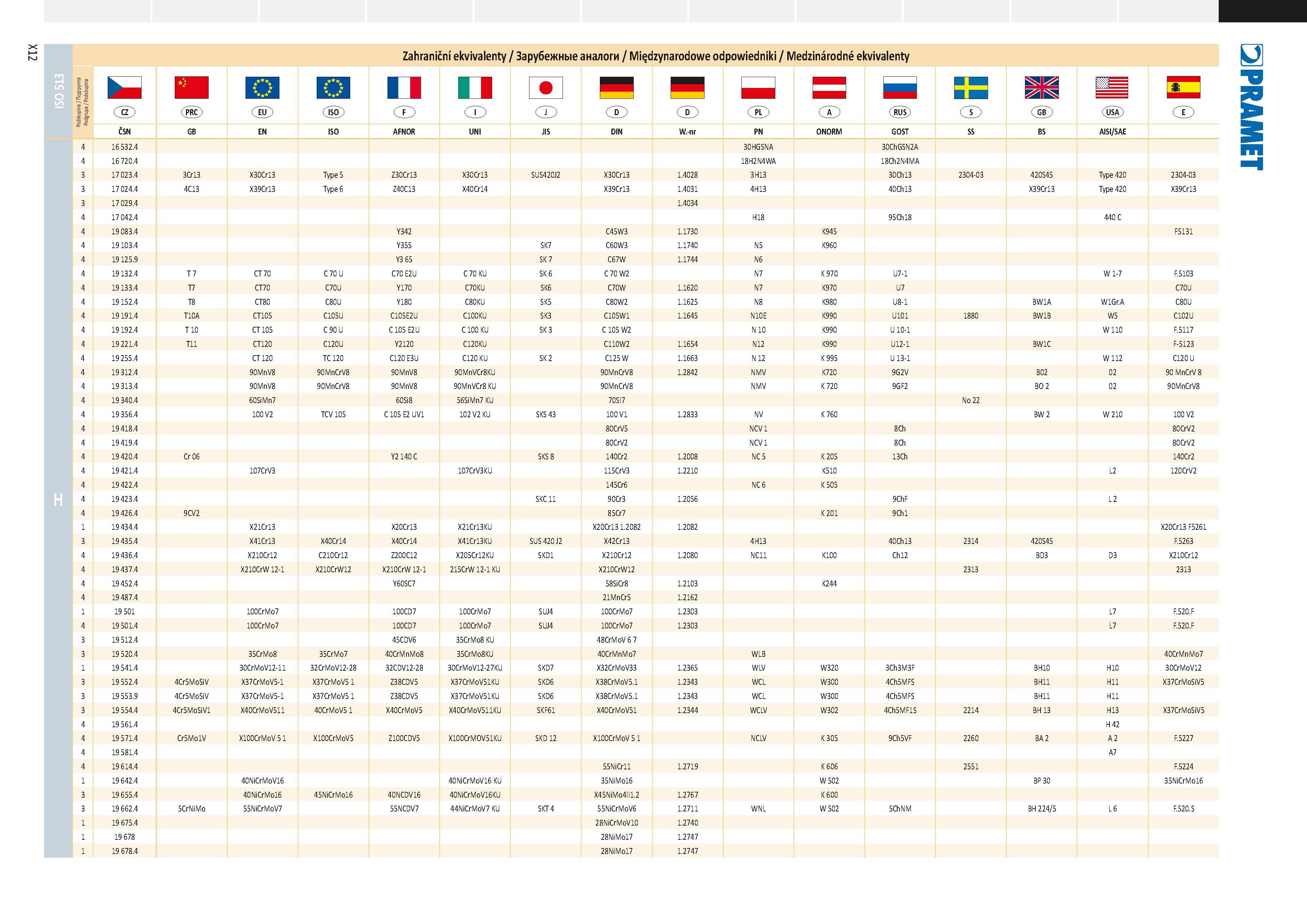 1026 4 4 3 3 3 4 4 4 4 4 4 4 4 4 4 4 4 4 4 4 4 4 4 4 4 4 4 1 3 4 4 4 4 1 4 3 3 1 3 3 3 4 4 4 4 1 3 3 1 1 1 Zahraniční ekvivalenty / Зарубежные аналоги Каталог PRAMET 2019 Режущий инструмент Резцы с твердосплавными пластинами по металлу для точения и растачивания Концевые и насадные фрезы Сверла с СМП Расточные головки Стр. X12
