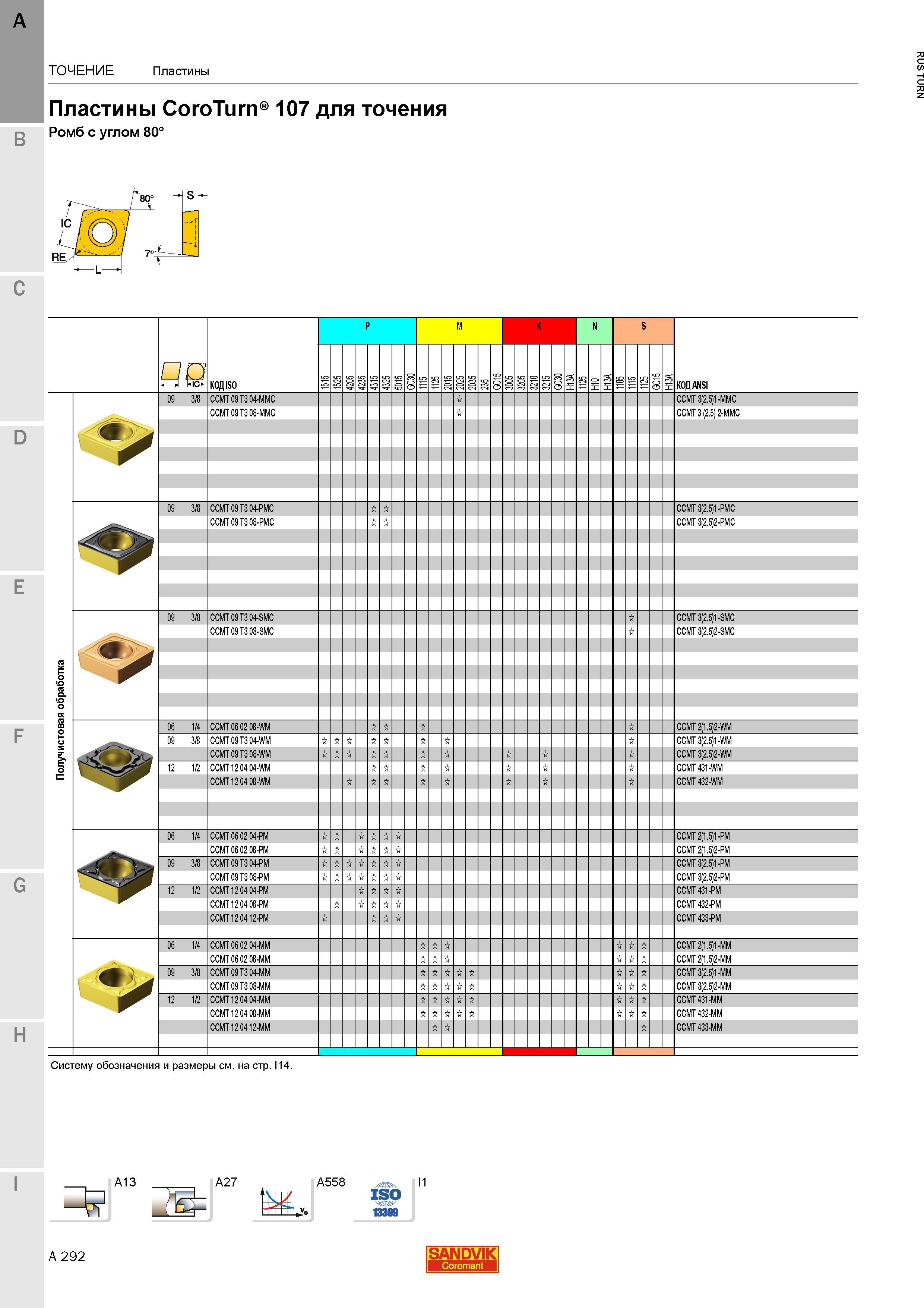 334 Пластины Sandvik CoroTurn 107 для точения Ромб с углом 80 КОД ISO P M K N S КОД ANSI Точение Пластины CCMT 09 T3 04-MMC CCMT 3(2 5)1-MMC CCMT 09 Каталог SANDVIK COROMANT 2015 Инструмент и инструментальная оснастка для токарной обработки на станках Стр. A292