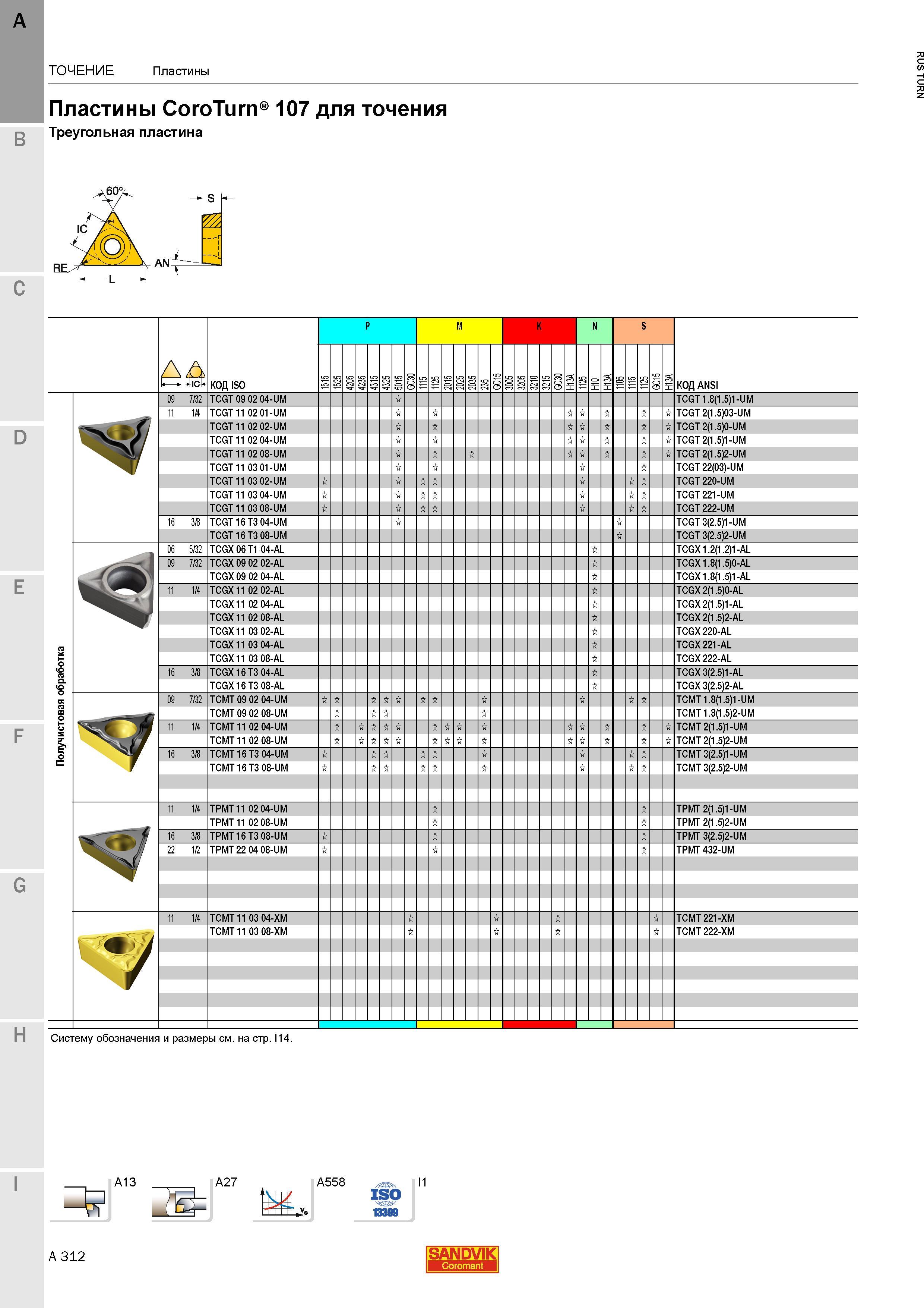 354 Пластины Sandvik Coromant CoroTurn 107 для точения Треугольная пластина КОД ISO P M K N S КОД ANSI Точение Пластины TCGT 09 02 04-UM TCGT 1 8(1 5 Каталог SANDVIK COROMANT 2015 Инструмент и инструментальная оснастка для токарной обработки на станках Стр. A312