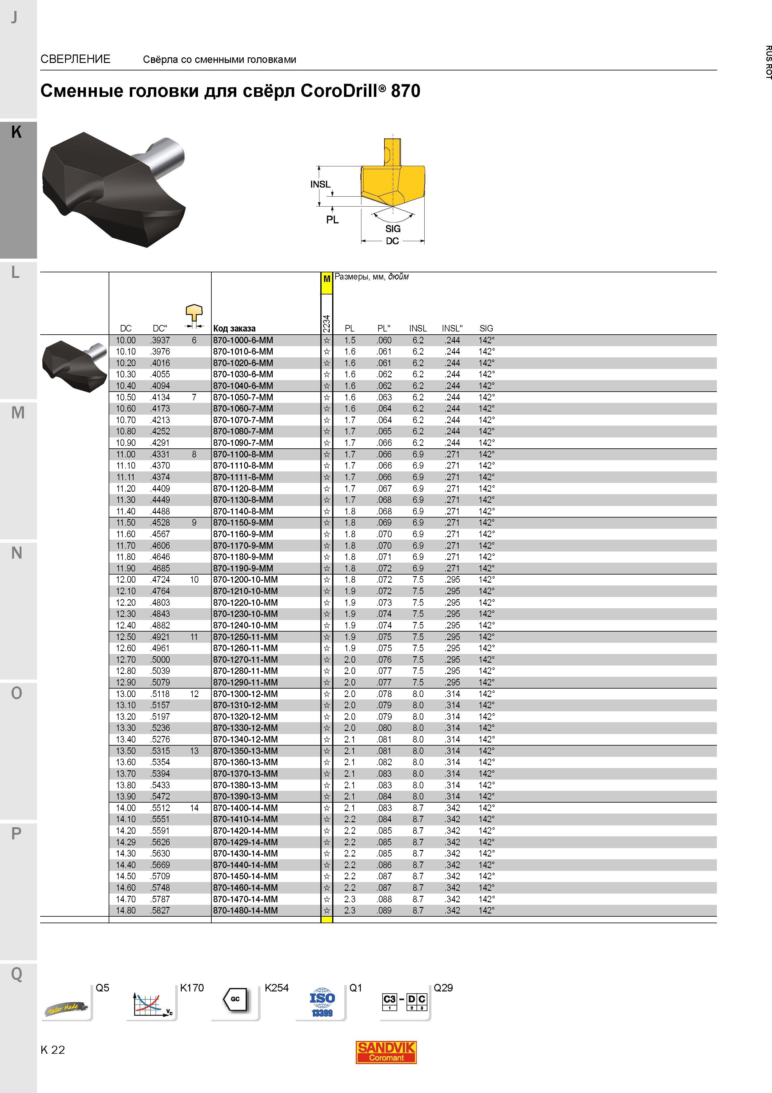 562 Сменные режущие твердосплавные головки Sandvik для свёрл CoroDrill 870 K DC DC 5S Код заказа M 4 3 2 2 Размеры мм дюйм PL PL СВЕРЛЕНИЕ Свёрла с Каталог SANDVIK COROMANT 2015 Металлорежущие вращающиеся инструменты и станочная инструментальная оснастка Стр. K22