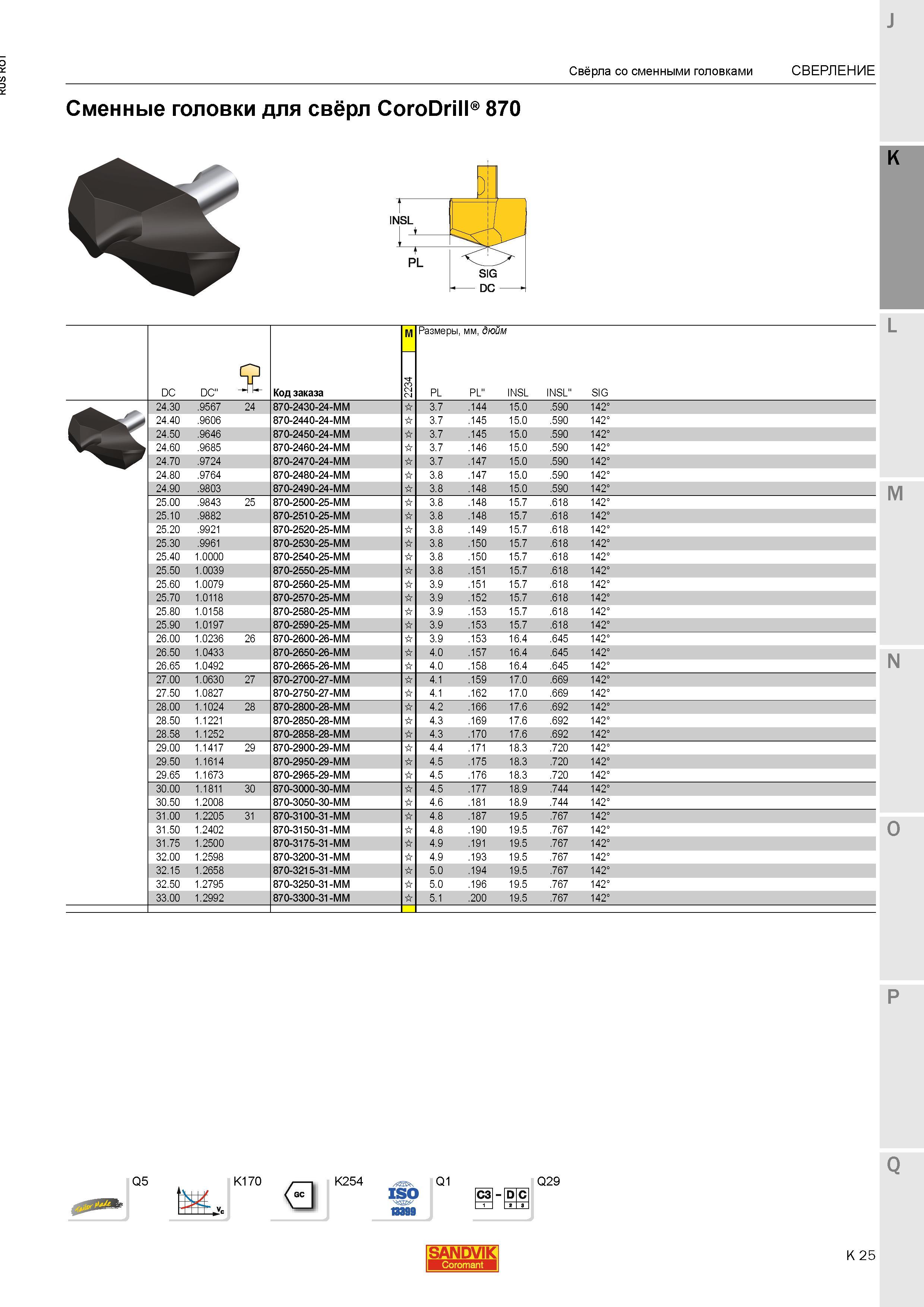 565 Сменные режущие твердосплавные головки Sandvik для свёрл CoroDrill 870 DC DC 55 Код заказа M 4 3 2 2 Размеры мм дюйм PL PL Свёрла со сменными г Каталог SANDVIK COROMANT 2015 Металлорежущие вращающиеся инструменты и станочная инструментальная оснастка Стр. K25