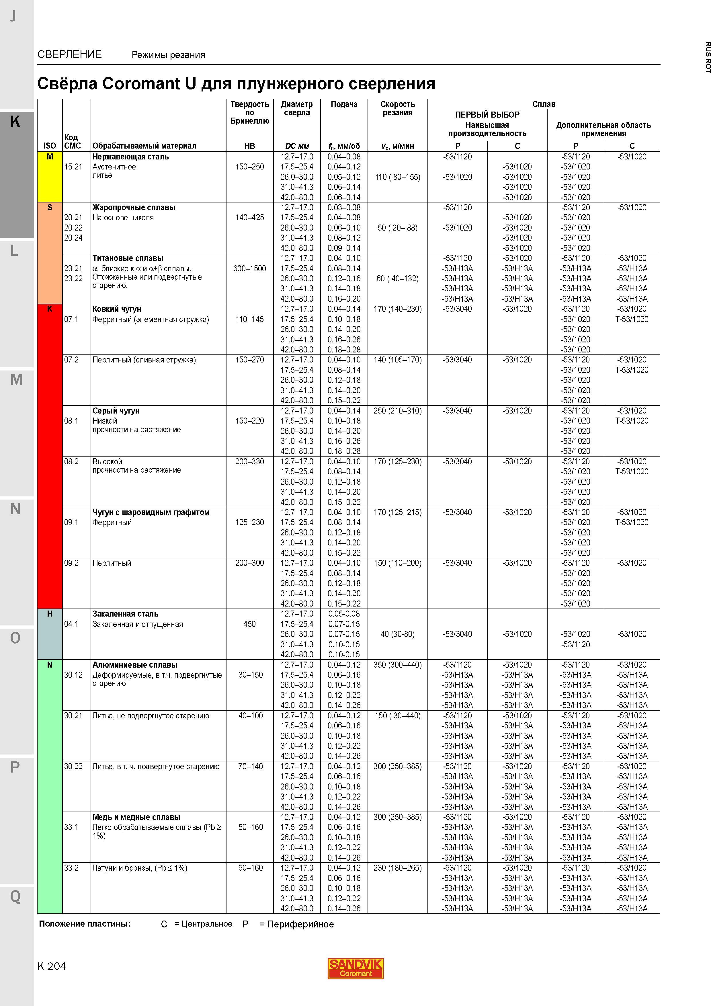 744 Свёрла Sandvik Coromant U для плунжерного сверления СВЕРЛЕНИЕ Режимы резания ISO Код CMC Обрабатываемый материал Твердость по Бринеллю HB Диаме Каталог SANDVIK COROMANT 2015 Металлорежущие вращающиеся инструменты и станочная инструментальная оснастка Стр. K204
