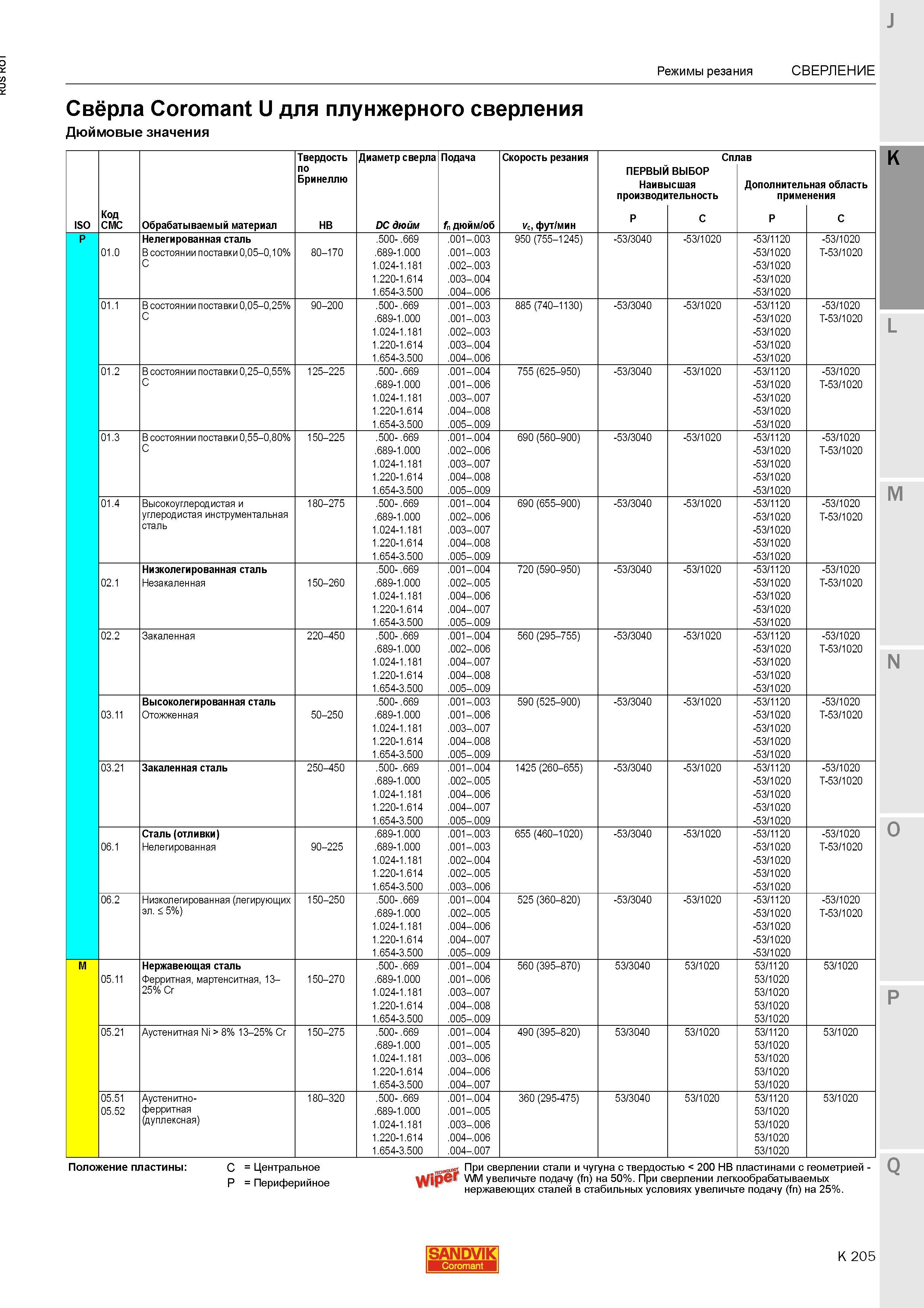 745 Свёрла Sandvik Coromant U для плунжерного сверления Дюймовые значения Режимы резания СВЕРЛЕНИЕ ISO Код CMC Обрабатываемый материал Твердость по Каталог SANDVIK COROMANT 2015 Металлорежущие вращающиеся инструменты и станочная инструментальная оснастка Стр. K205