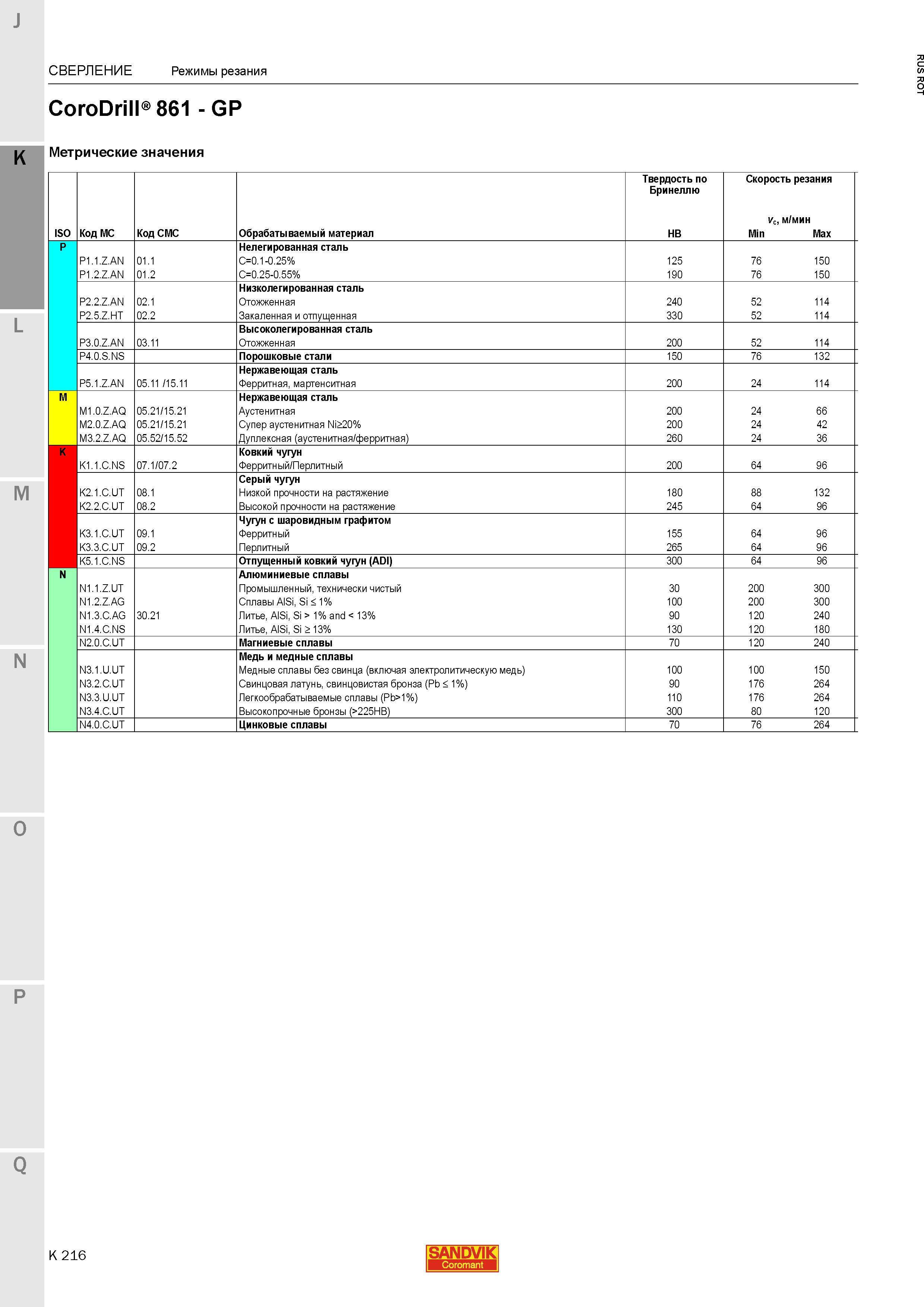 756 СВЕРЛЕНИЕ Режимы резания Sandvik CoroDrill 861 GP Твердость по Бринеллю Скорость резания ISO Код MC Код CMC Обрабатываемый материал HB vc мин M Каталог SANDVIK COROMANT 2015 Металлорежущие вращающиеся инструменты и станочная инструментальная оснастка Стр. K216