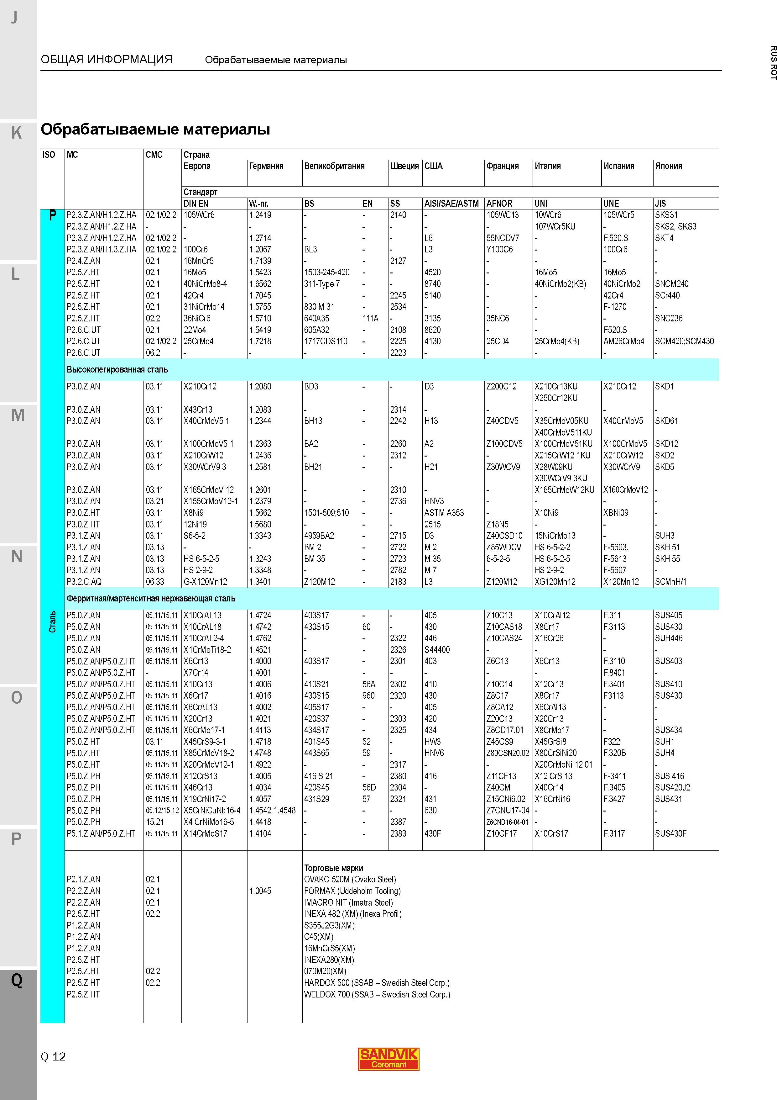 1472 Таблица соответствия марок обрабатываемых материалов Часть 2 Группа обрабатываемости по ISO P Низколегированная и высоколегированная сталь Ферр Каталог SANDVIK COROMANT 2015 Металлорежущие вращающиеся инструменты и станочная инструментальная оснастка Стр. Q12