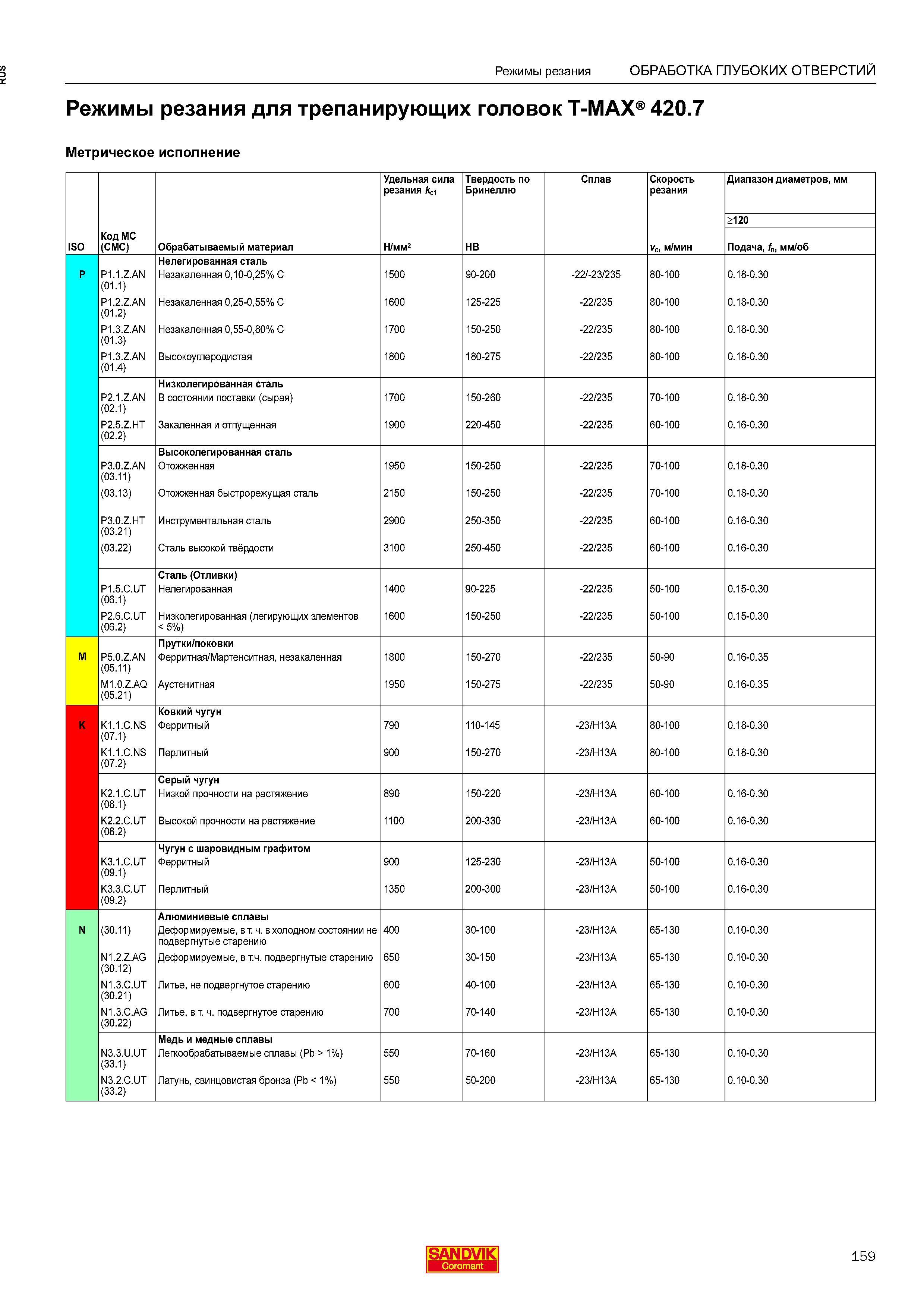 161 Режимы резания ОБРАБОТКА ГЛУБОКИХ ОТВЕРСТИЙ Режимы резания для трепанирующих головок T-MAX 420 7 Метрическое исполнение Удельная сила резани Каталог SANDVIK COROMANT 2016 Сборный и цельный металлорежущий инструмент для обработки глубоких отверстий на промышленном металлообрабатывающем оборудовании Стр. 159