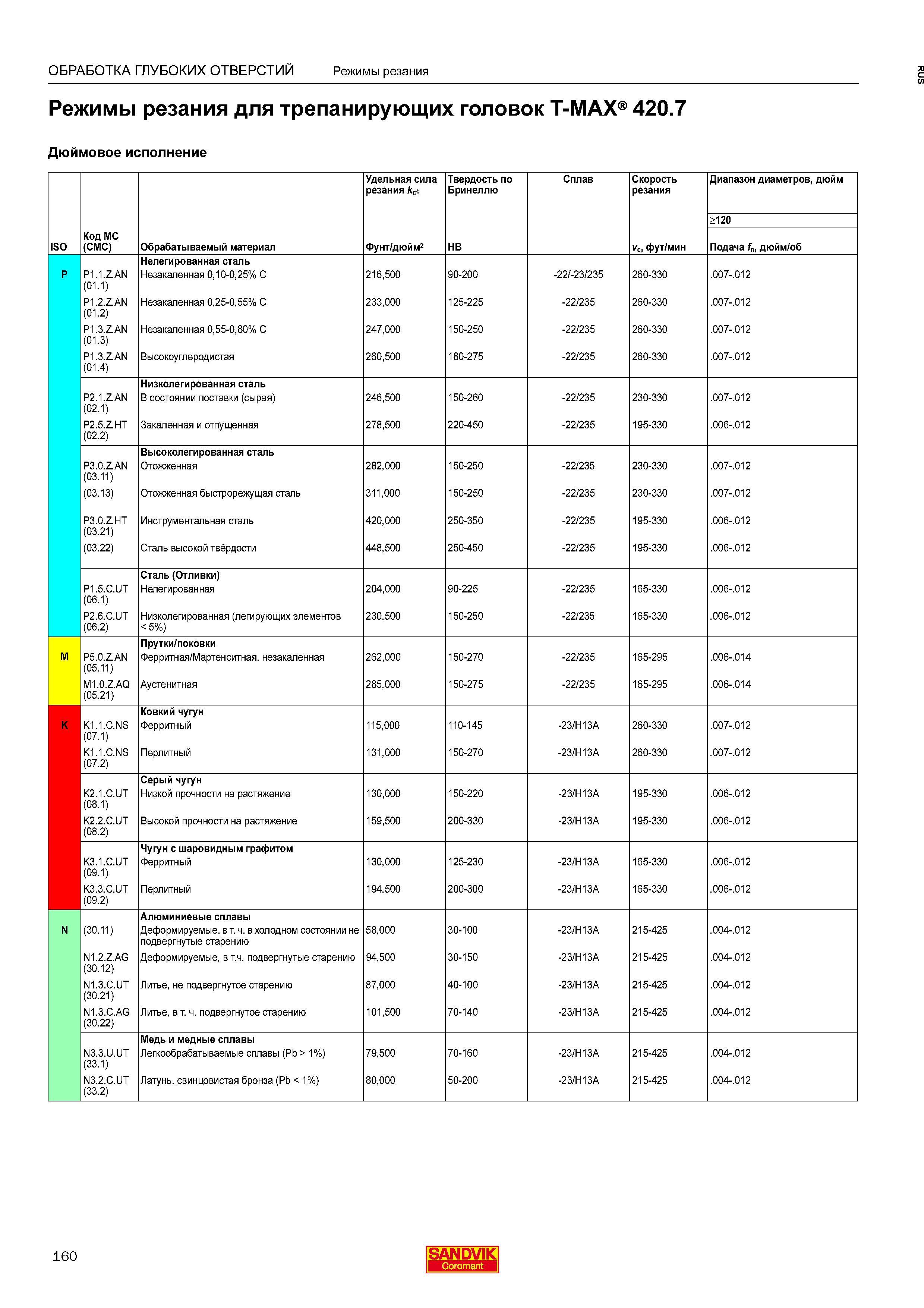 162 ОБРАБОТКА ГЛУБОКИХ ОТВЕРСТИЙ Режимы резания Режимы резания для трепанирующих головок T-MAX 420 7 Дюймовое исполнение Удельная сила резания k Каталог SANDVIK COROMANT 2016 Сборный и цельный металлорежущий инструмент для обработки глубоких отверстий на промышленном металлообрабатывающем оборудовании Стр. 160