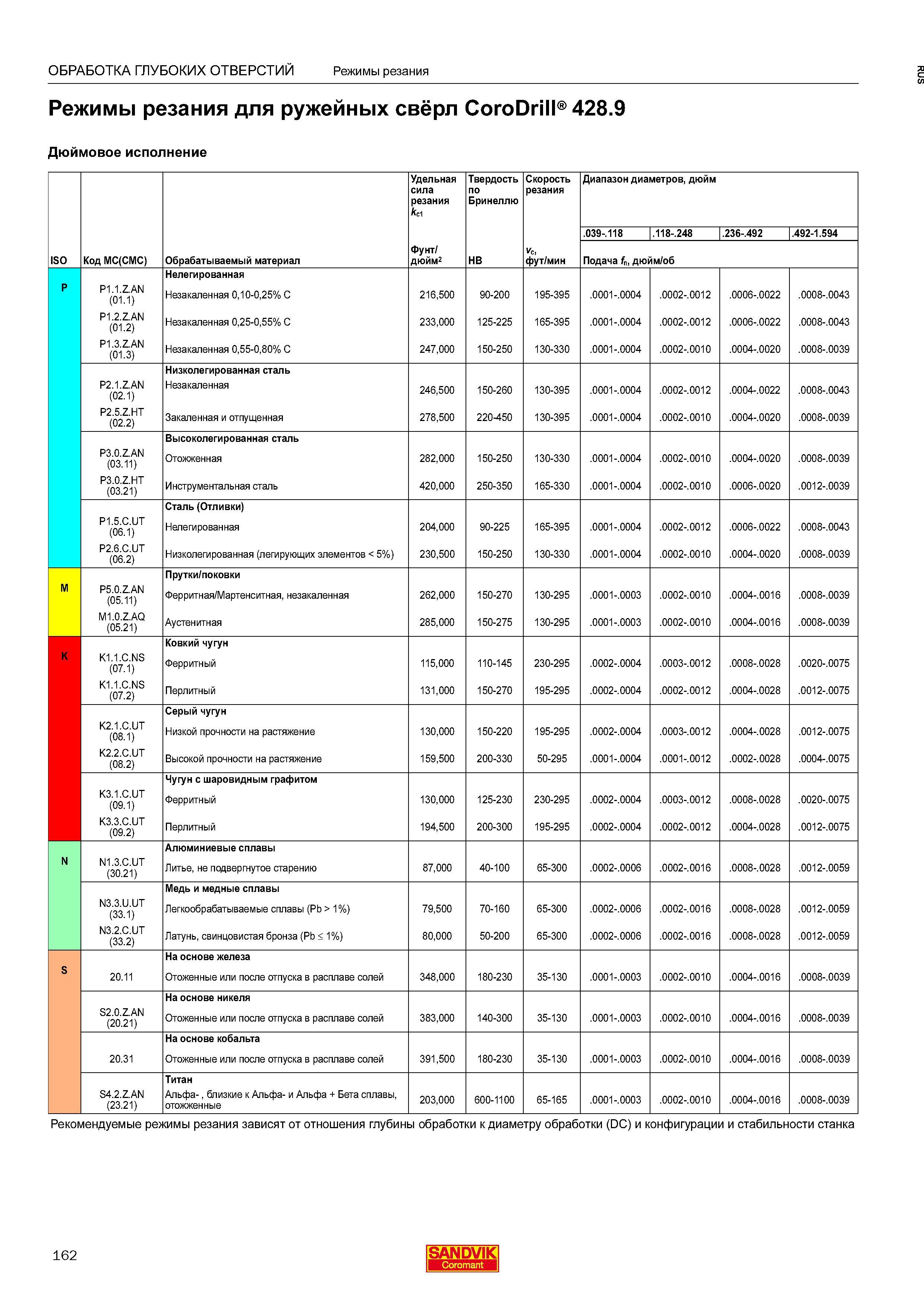 164 ОБРАБОТКА ГЛУБОКИХ ОТВЕРСТИЙ Режимы резания Режимы резания для ружейных свёрл CoroDrill 428 9 Дюймовое исполнение ISO Код M C(CMC) Обрабатыв Каталог SANDVIK COROMANT 2016 Сборный и цельный металлорежущий инструмент для обработки глубоких отверстий на промышленном металлообрабатывающем оборудовании Стр. 162