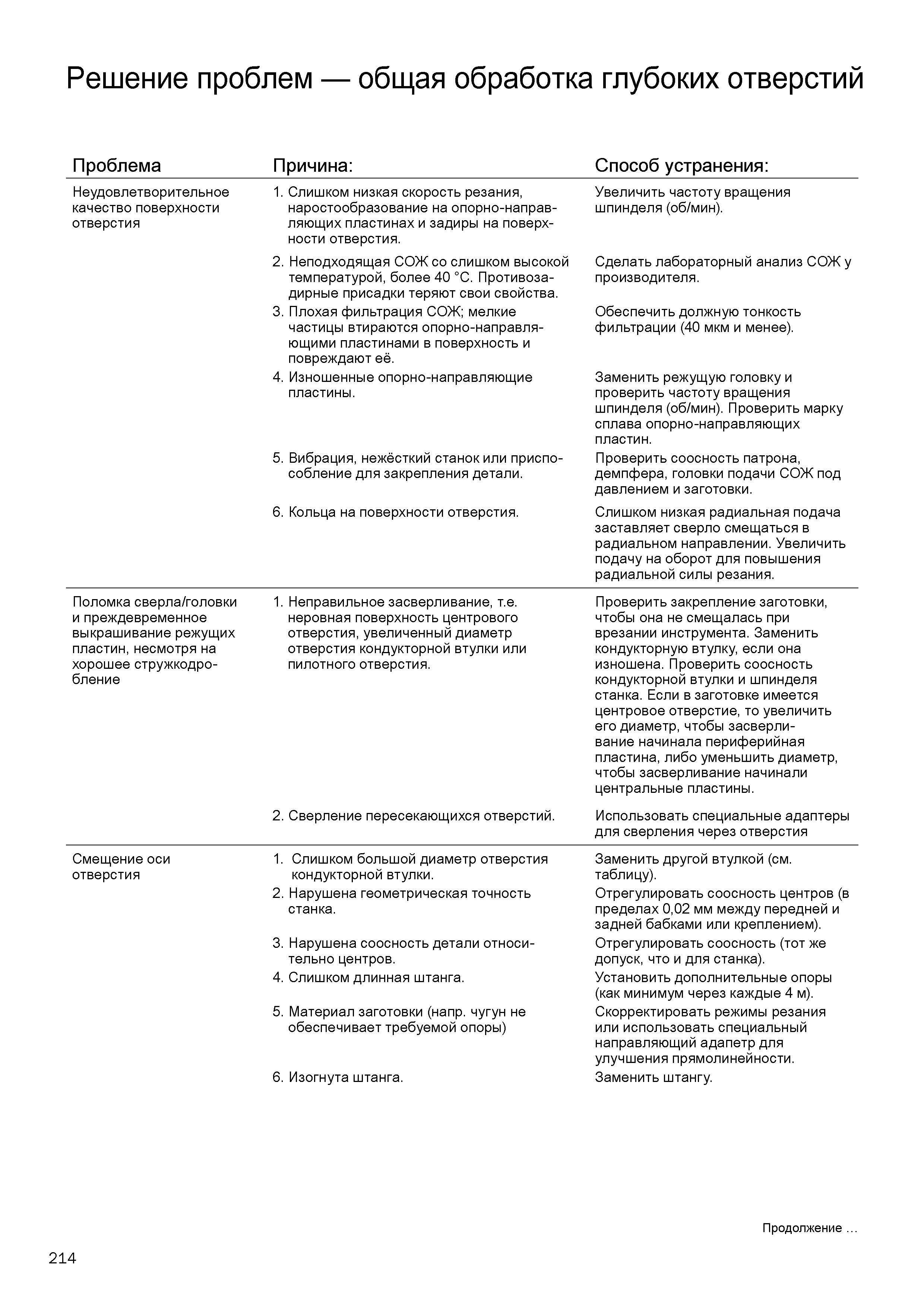 216 Решение проблем при сверлении глубоких отверстий Проблема Причина Способ устранения Неудовлетворительное качество поверхности отверстия Слиш Каталог SANDVIK COROMANT 2016 Сборный и цельный металлорежущий инструмент для обработки глубоких отверстий на промышленном металлообрабатывающем оборудовании Стр. 214