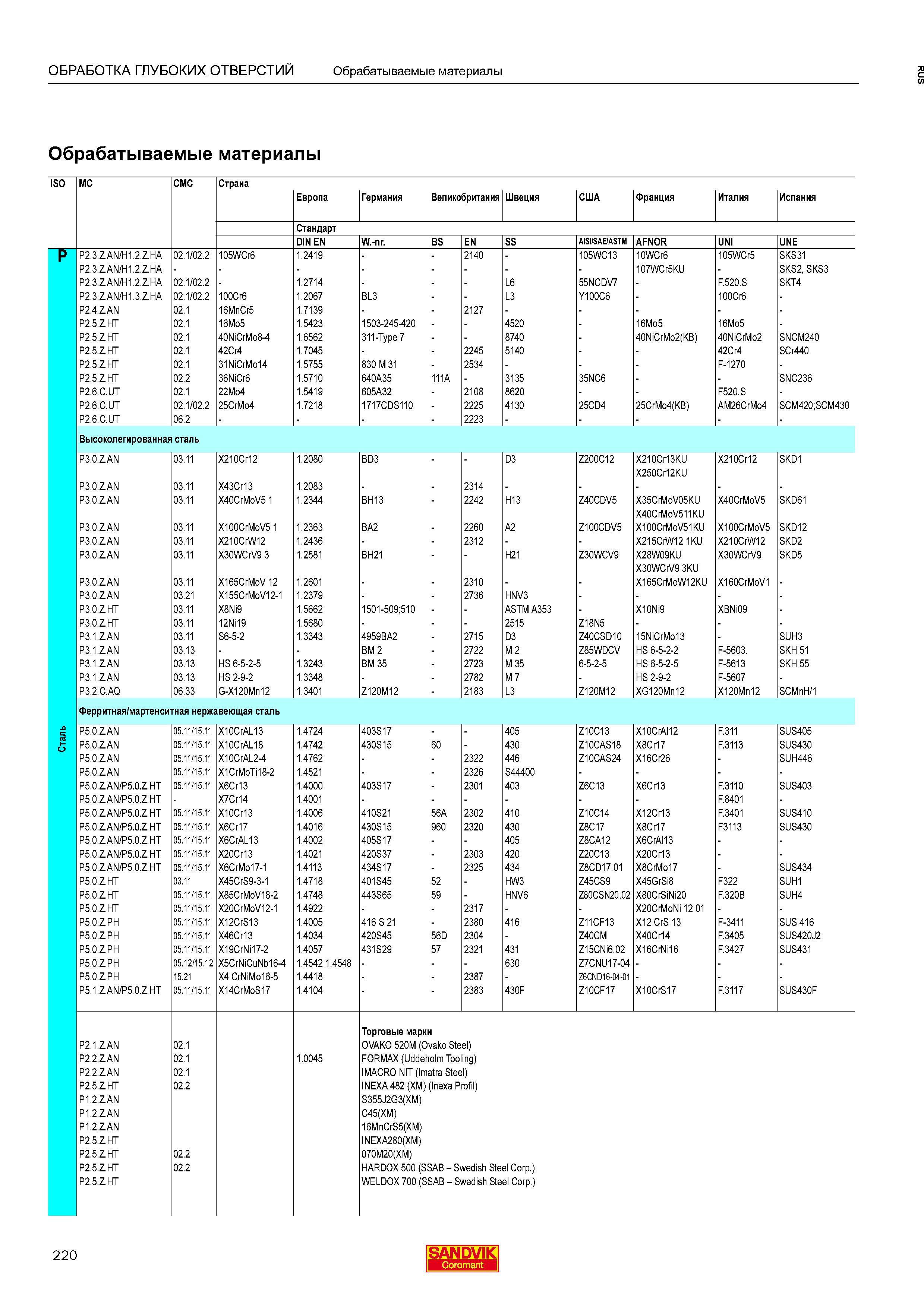222 Сводная справочная таблица Обрабатываемые материалы ISO MC CMC Страна Европа Германия Великобритания Швеция США Франция Италия Испания Станд Каталог SANDVIK COROMANT 2016 Сборный и цельный металлорежущий инструмент для обработки глубоких отверстий на промышленном металлообрабатывающем оборудовании Стр. 220
