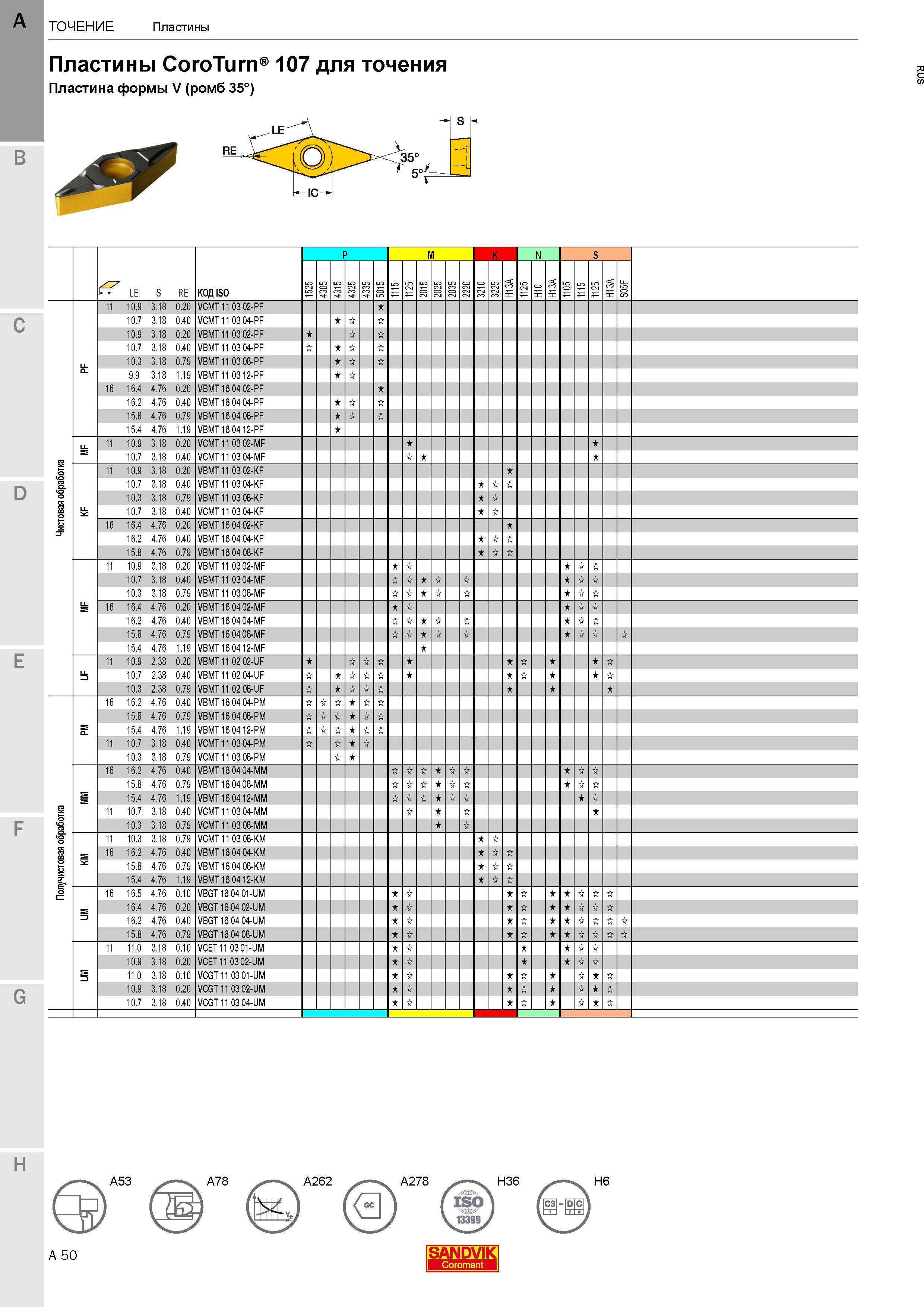 54 Токарные сменные режущие пластины Сандвик VCMT VBMT VBGT CoroTurn 107 формы V (ромб 35°) VCMT 11 03 02-PF 10 7 3 18 0 40 VCMT 11 03 04-PF 10 9 3 Каталог SANDVIK COROMANT 2017 Резцы токарные с режущими сменными пластинами Инструментальная оснастка для металлорежущих станков Стр. A50