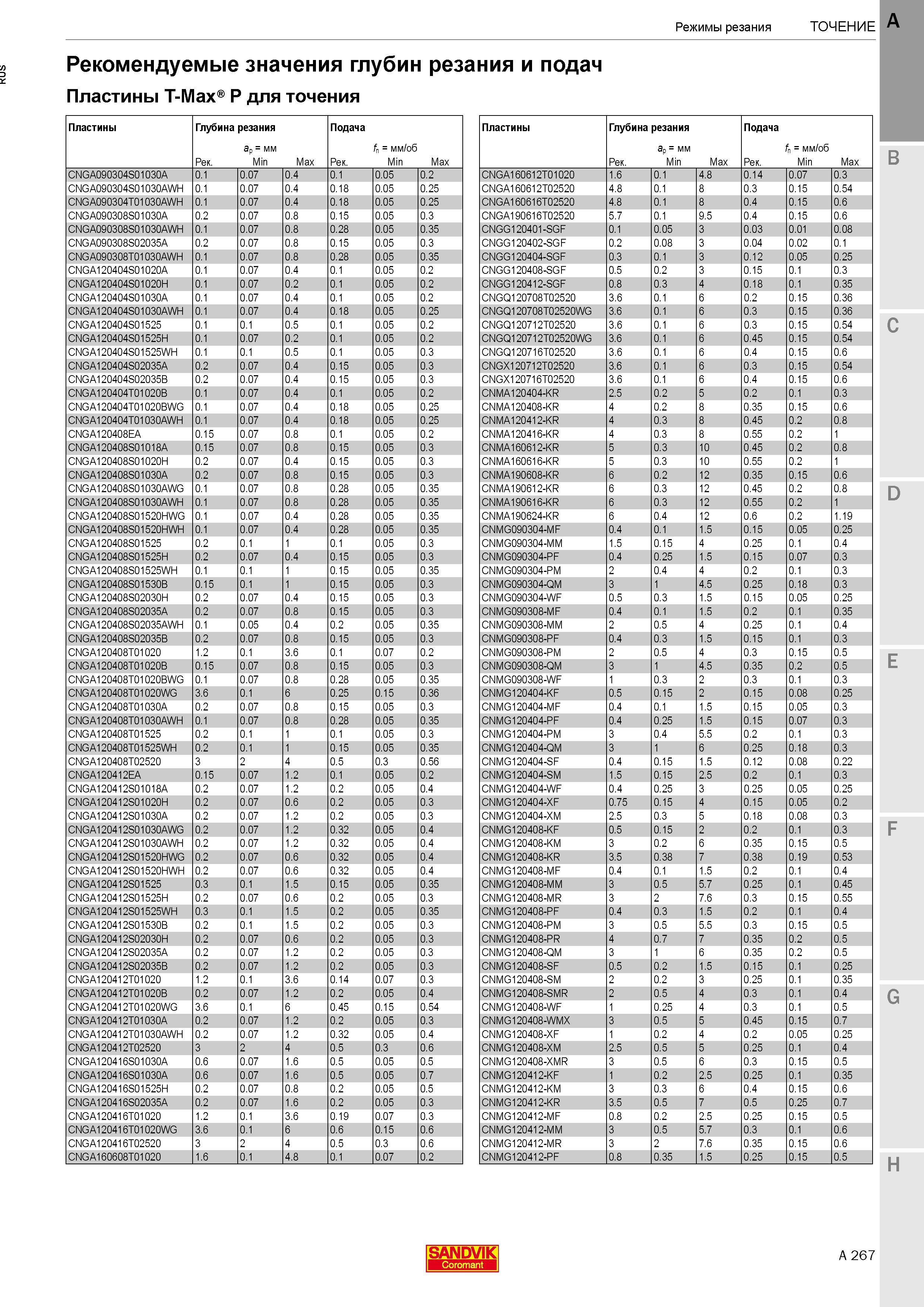 271 Режущие пластины Сандвик T-Max P для токарной станочной обработки Рекомендуемые значения глубин резания и подач Сводная справочная таблица Каталог SANDVIK COROMANT 2017 Резцы токарные с режущими сменными пластинами Инструментальная оснастка для металлорежущих станков Стр. A267