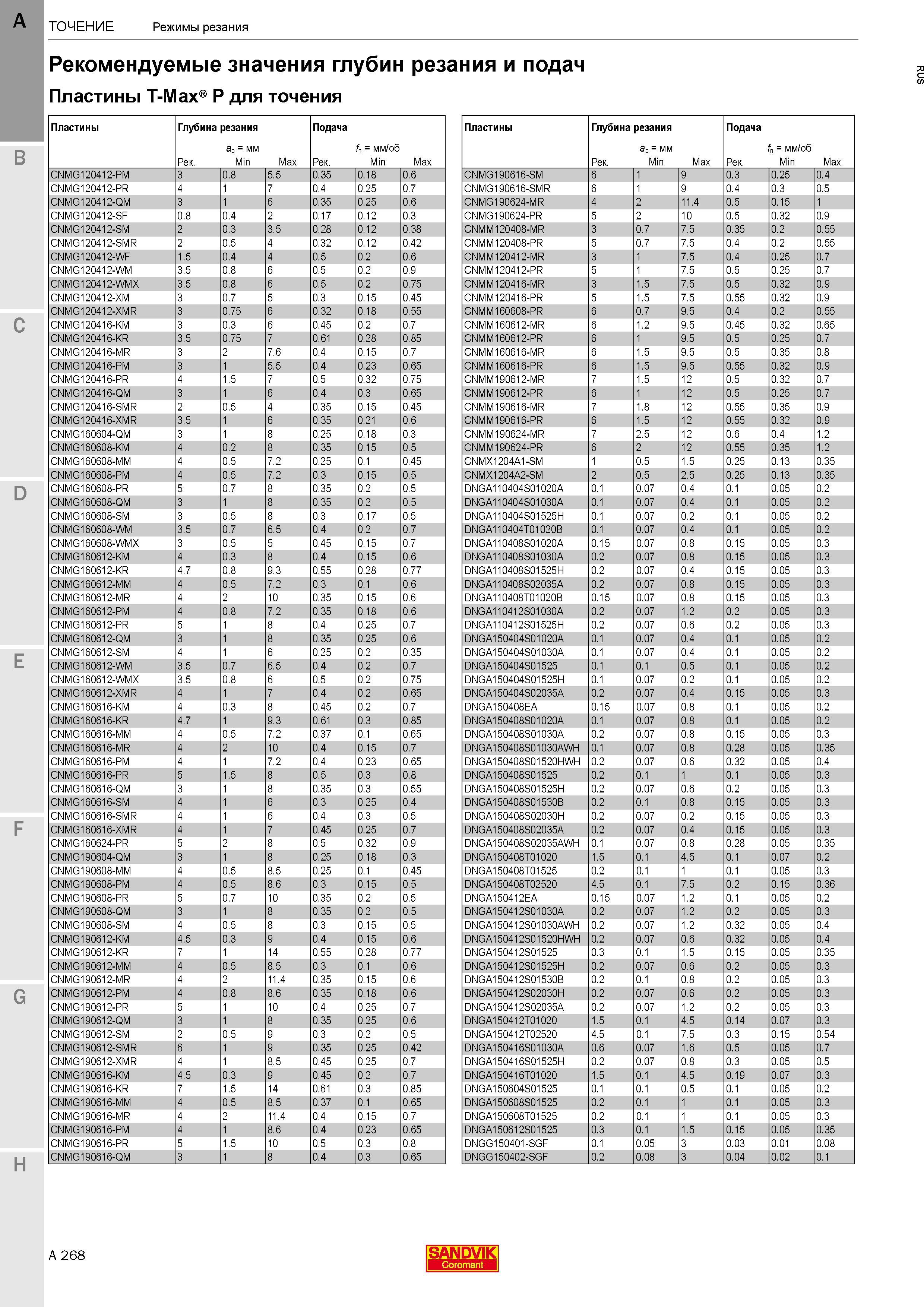 272 Значения глубин резания и подач для точения Sandvik Coromant Токарные сменные пластины Min Max Подача Рек fn = мм/об Min Max 0 8 5 5 0 35 0 18 0 Каталог SANDVIK COROMANT 2017 Резцы токарные с режущими сменными пластинами Инструментальная оснастка для металлорежущих станков Стр. A268