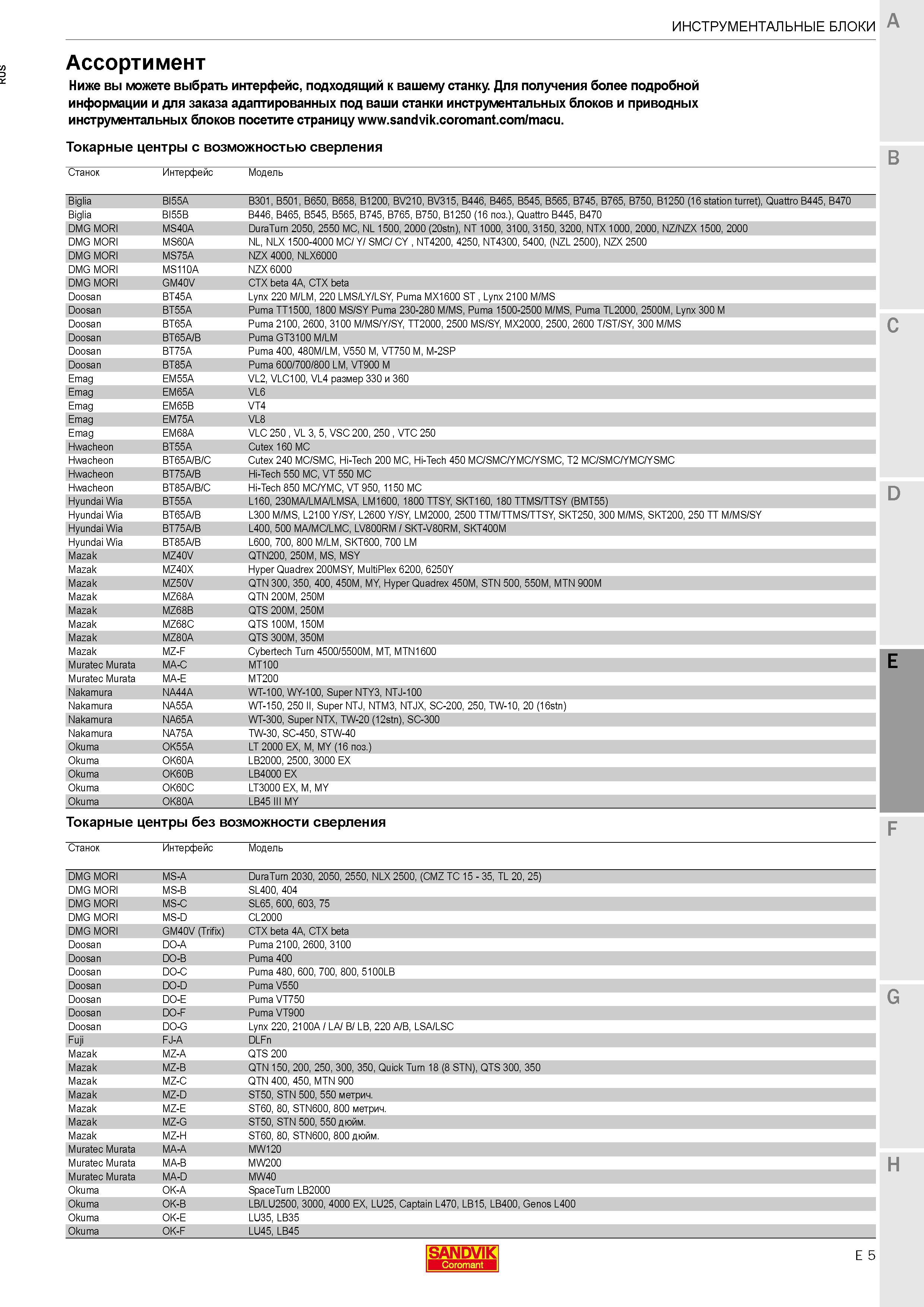527 Справочная таблица марок металлорежущего оборудования различных производителей на котором могут быть установлены инструментальные блоки Sandvik Каталог SANDVIK COROMANT 2017 Резцы токарные с режущими сменными пластинами Инструментальная оснастка для металлорежущих станков Стр. E5