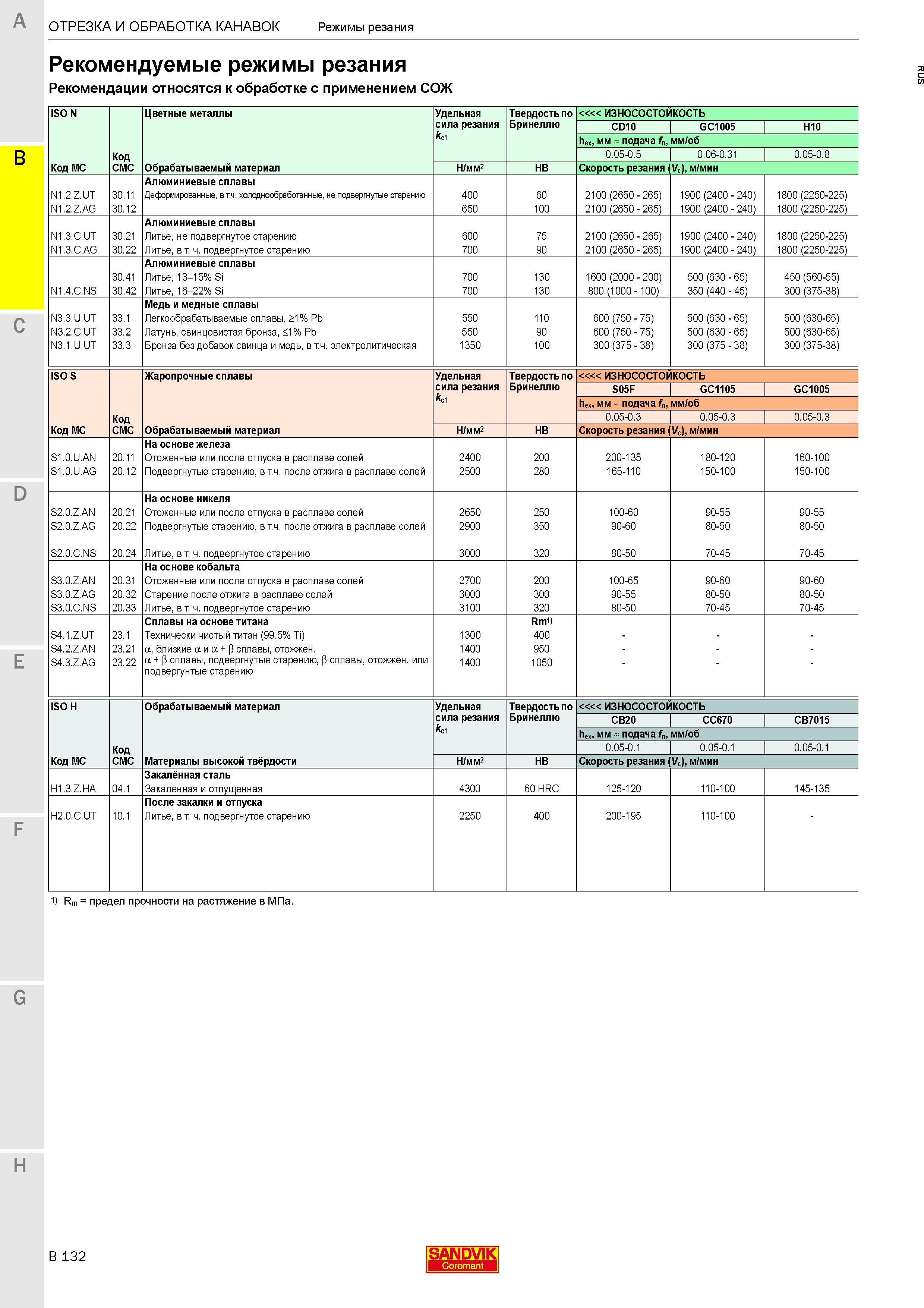 436  Каталог SANDVIK COROMANT 2020 Инструмент для токарной обработки металла на станках Пластины режущие Токарные резцы и державки Инструментальная оснастка Стр. B132