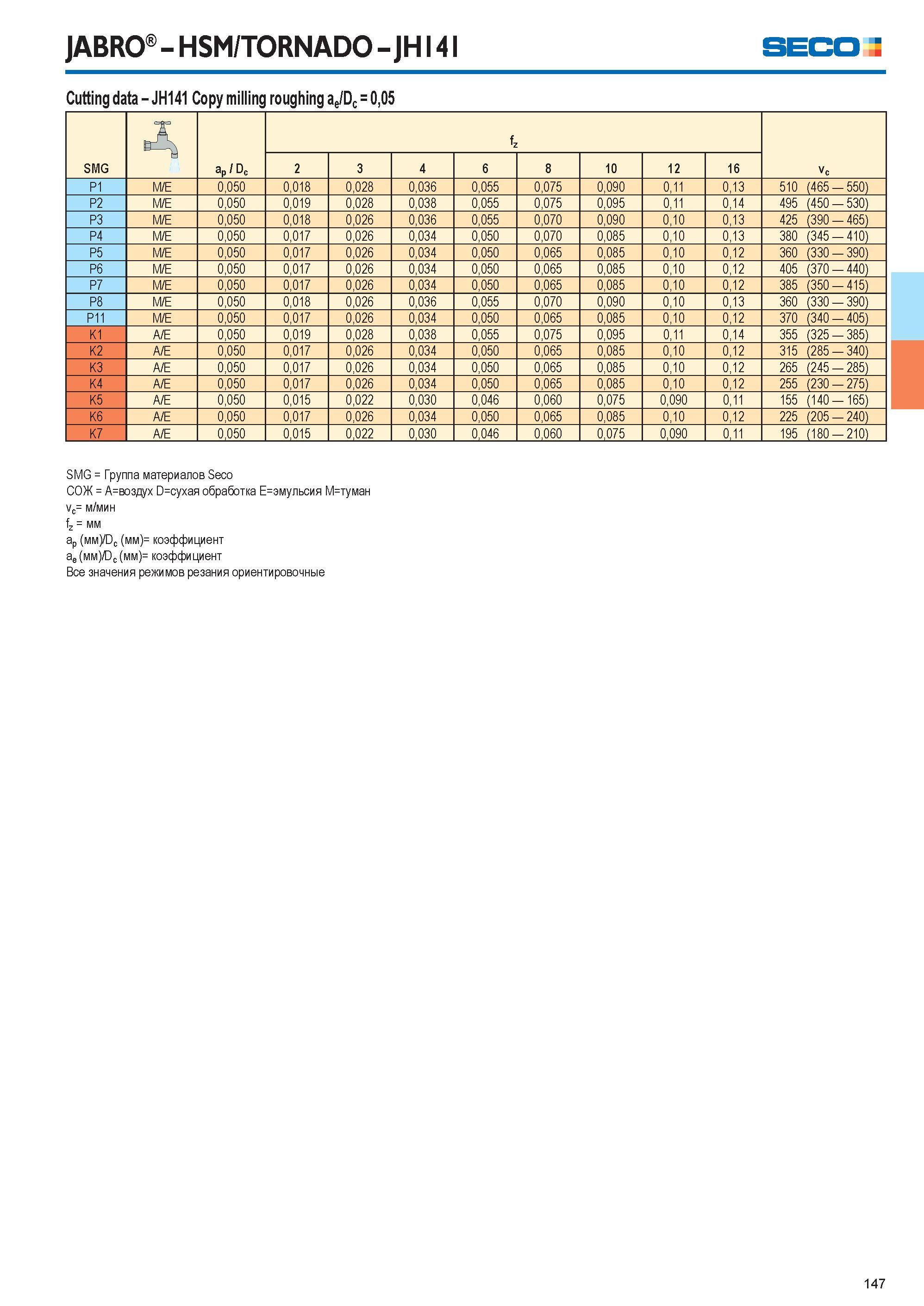 148 Cutting data Seco JH141 Copy milling roughing JABRO HSM/TORNADO JHI4I Seco ae/Dc = 0,05 4 fz SMG ap / Dc 2 3 4 6 8 10 12 16 Vc P1 М/Е 0,050 0,018 0,028 0,036 0,0 Каталог SECO 2015 Концевые цельные фрезы для универсальных металлорежущих станков и металлообрабатывающих промышленных центров с ЧПУ Стр. 147