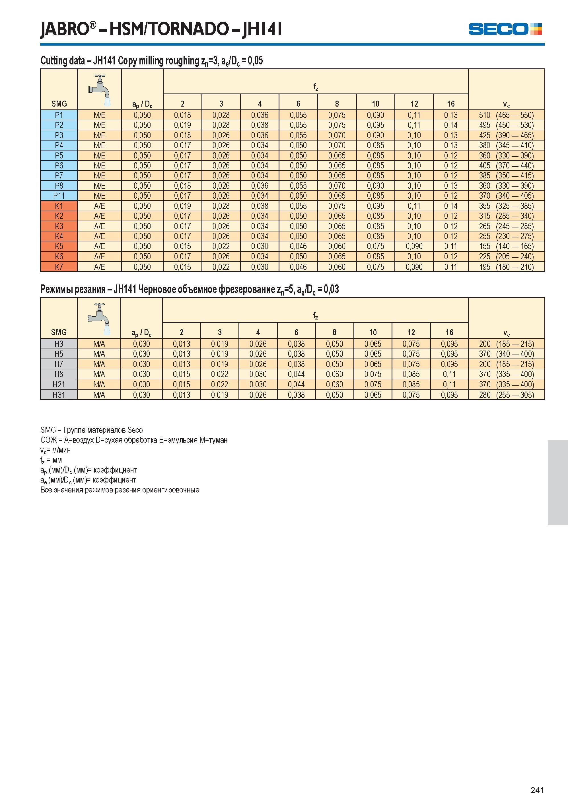 242 Cutting data Seco JH141 Copy milling roughing zn=3, ae/Dc = 0,05 4 fz SMG JABRO HSM/TORNADO JHI4I Seco ap / Dc 2 3 4 6 8 10 12 16 Vc P1 М/Е 0,050 0,018 0,028 0,0 Каталог SECO 2015 Концевые цельные фрезы для универсальных металлорежущих станков и металлообрабатывающих промышленных центров с ЧПУ Стр. 241