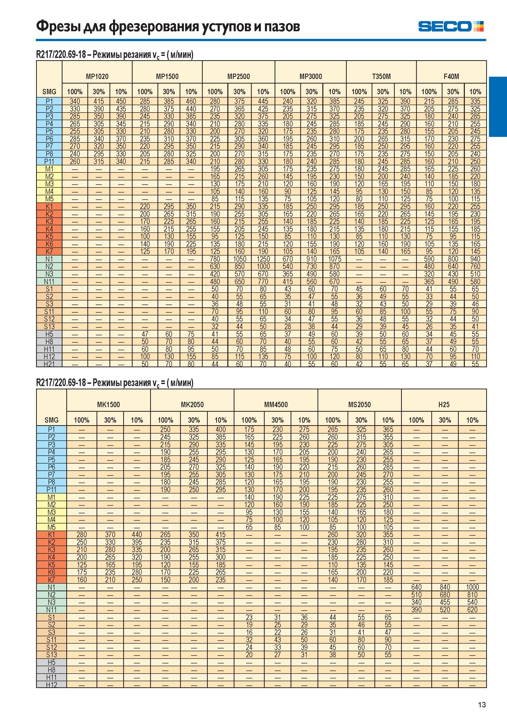 13 Фрезы для фрезерования уступов и пазов SECO R217/220 69-18 Режимы резания vc (м/мин) SMG MP1020 MP1500 MP2500 MP3000 T350M F40M 100% 30% 10% 100% 30% 10% 1 Каталог SECO 2015 Новый металлорежущий инструмент и инструментальная оснастка для станков и обрабатывающих комплексов Редакция 15-2 Стр. 13