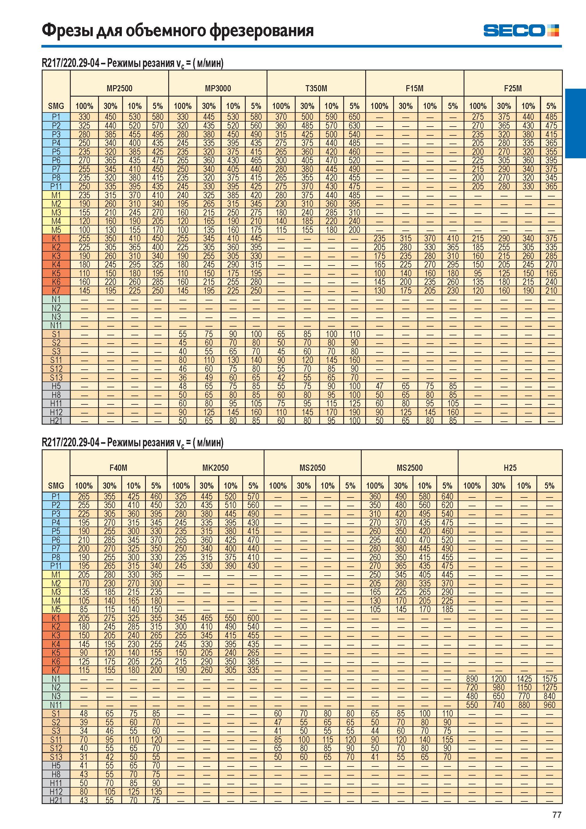 77 Фрезы для объемного фрезерования SECO R217/220 29-04- Режимы резания vc (м/мин) SMG MP2500 MP3000 T350M F15M F25M 100% 30% 10% 5% 100% 30% 10% 5% 100% 30% Каталог SECO 2015 Новый металлорежущий инструмент и инструментальная оснастка для станков и обрабатывающих комплексов Редакция 15-2 Стр. 77