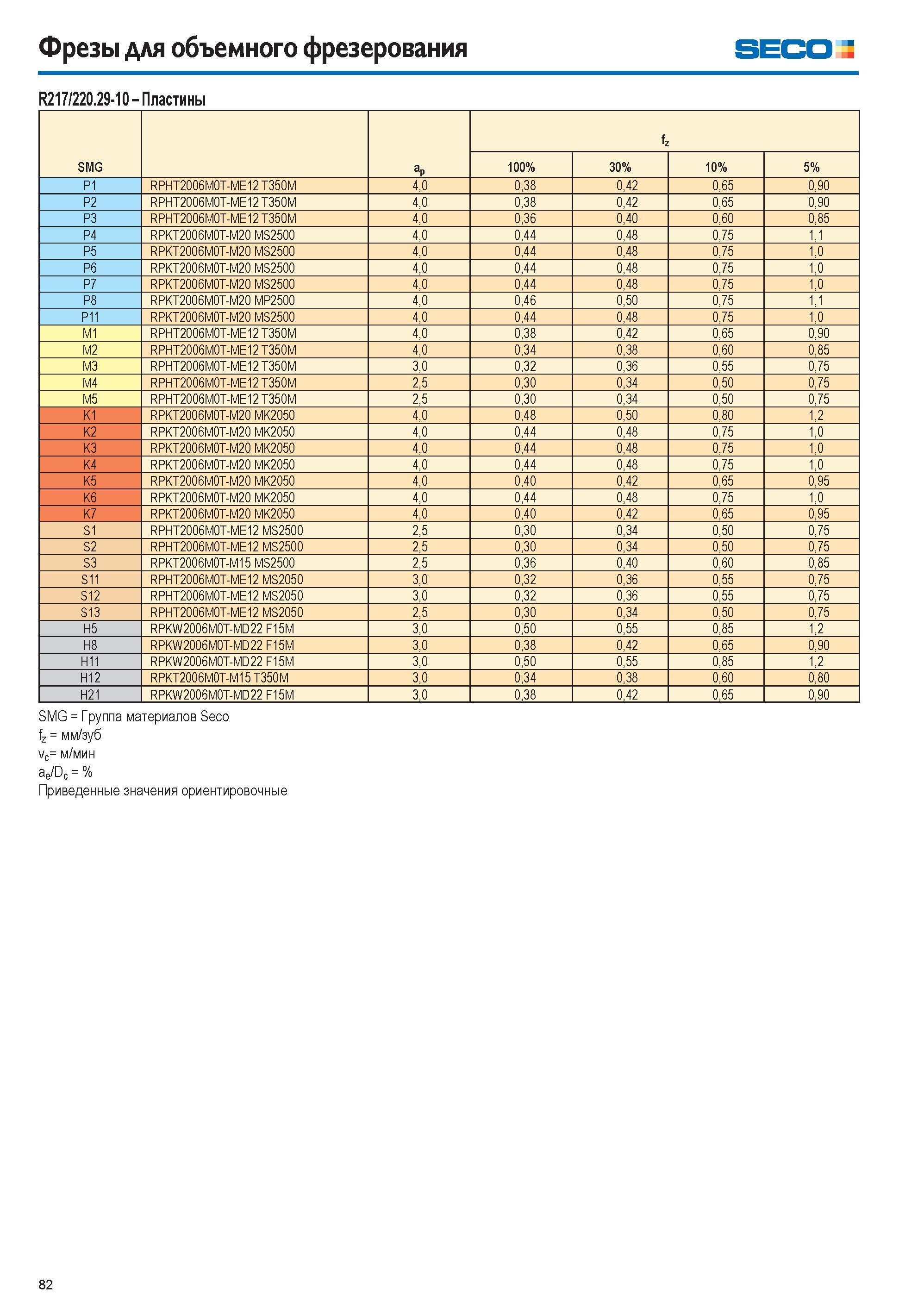 82 Фрезы для объемного фрезерования seco R217/220 29-10 Пластины SMG aP fz 100% 30% 10% 5% P1 RPHT2006M0T-ME12 T350M 4,0 0,38 0,42 0,65 0,90 P2 RPHT2006M0T-ME Каталог SECO 2015 Новый металлорежущий инструмент и инструментальная оснастка для станков и обрабатывающих комплексов Редакция 15-2 Стр. 82