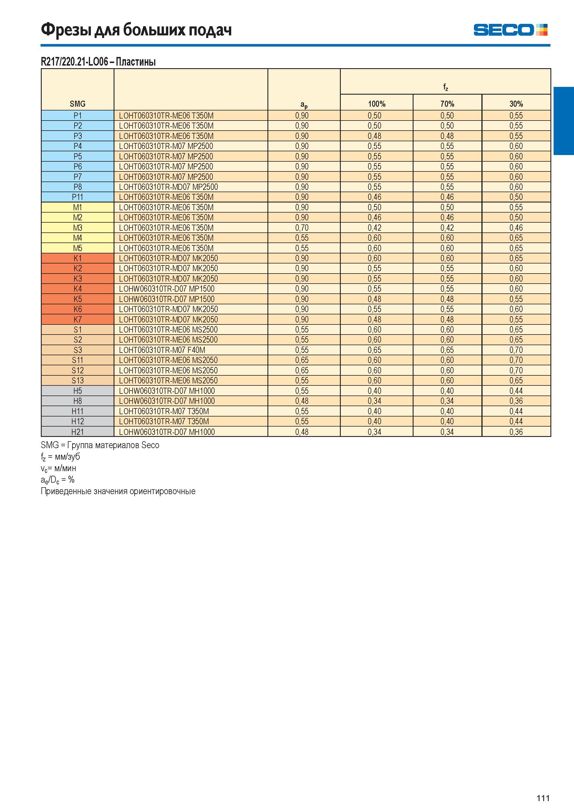 111 Фрезы для больших подач SECO R217/220 21-L006-Пластины SMG аР fz 100% 70% 30% P1 L0HT060310TR-ME06 T350M 0,90 0,50 0,50 0,55 P2 L0HT060310TR-ME06 T350M 0,9 Каталог SECO 2015 Новый металлорежущий инструмент и инструментальная оснастка для станков и обрабатывающих комплексов Редакция 15-2 Стр. 111