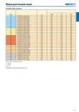 111 Фрезы для больших подач SECO R217/220 21-L006-Пластины SMG аР fz 100% 70% 30% P1 L0HT060310TR-ME06 T350M 0,90 0,50 0,50 0,55 P2 L0HT060310TR-ME06 T350M 0,9 Каталог SECO 2015 Новый металлорежущий инструмент и инструментальная оснастка Редакция 15-2 Стр. 111