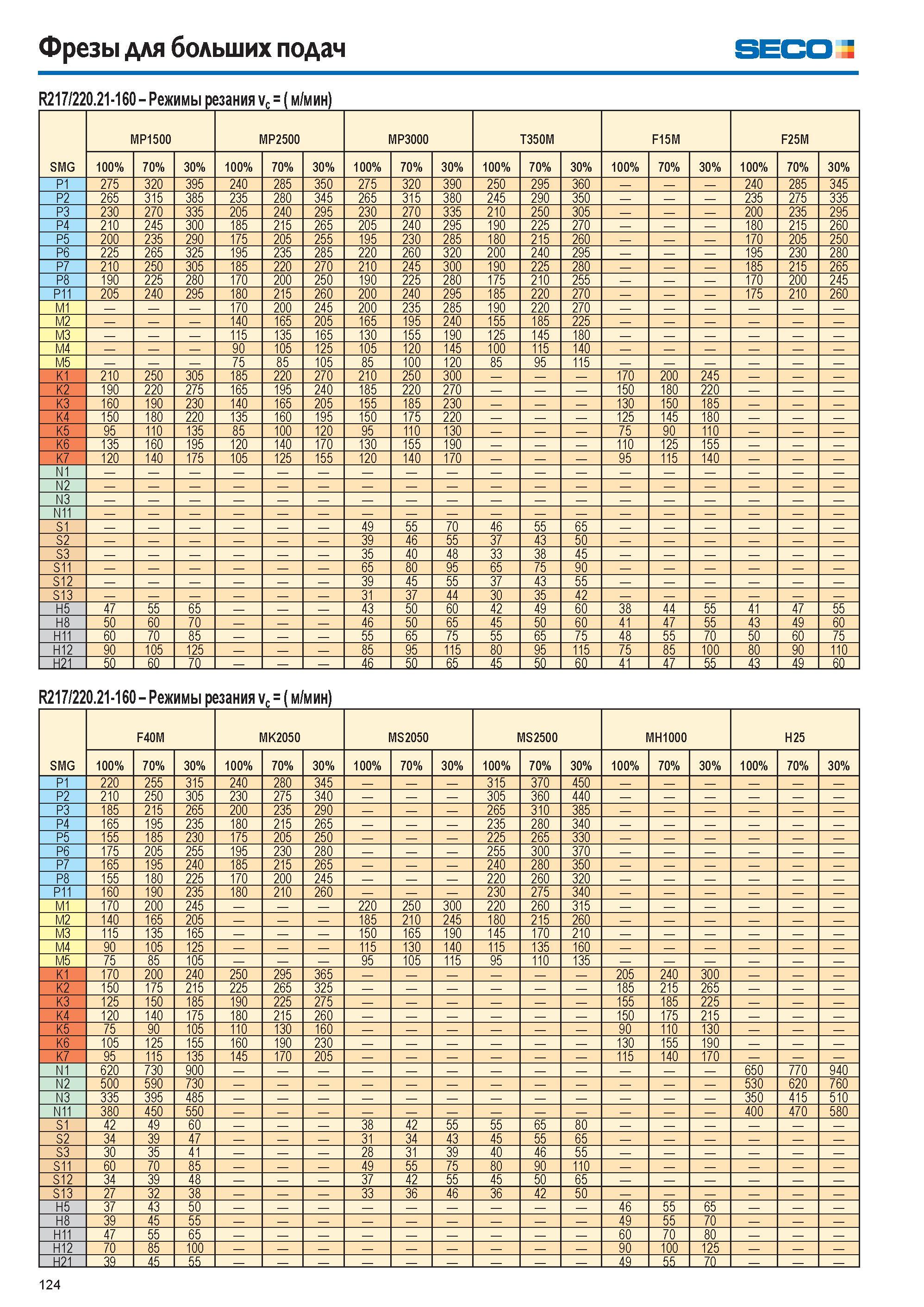 124 Фрезы для больших подач SECO R217/220 21-160 Режимы резания vc (м/мин) SMG MP1500 MP2500 MP3000 T350M F15M F25M 100% 70% 30% 100% 70% 30% 100% 70% 30% 100% Каталог SECO 2015 Новый металлорежущий инструмент и инструментальная оснастка для станков и обрабатывающих комплексов Редакция 15-2 Стр. 124