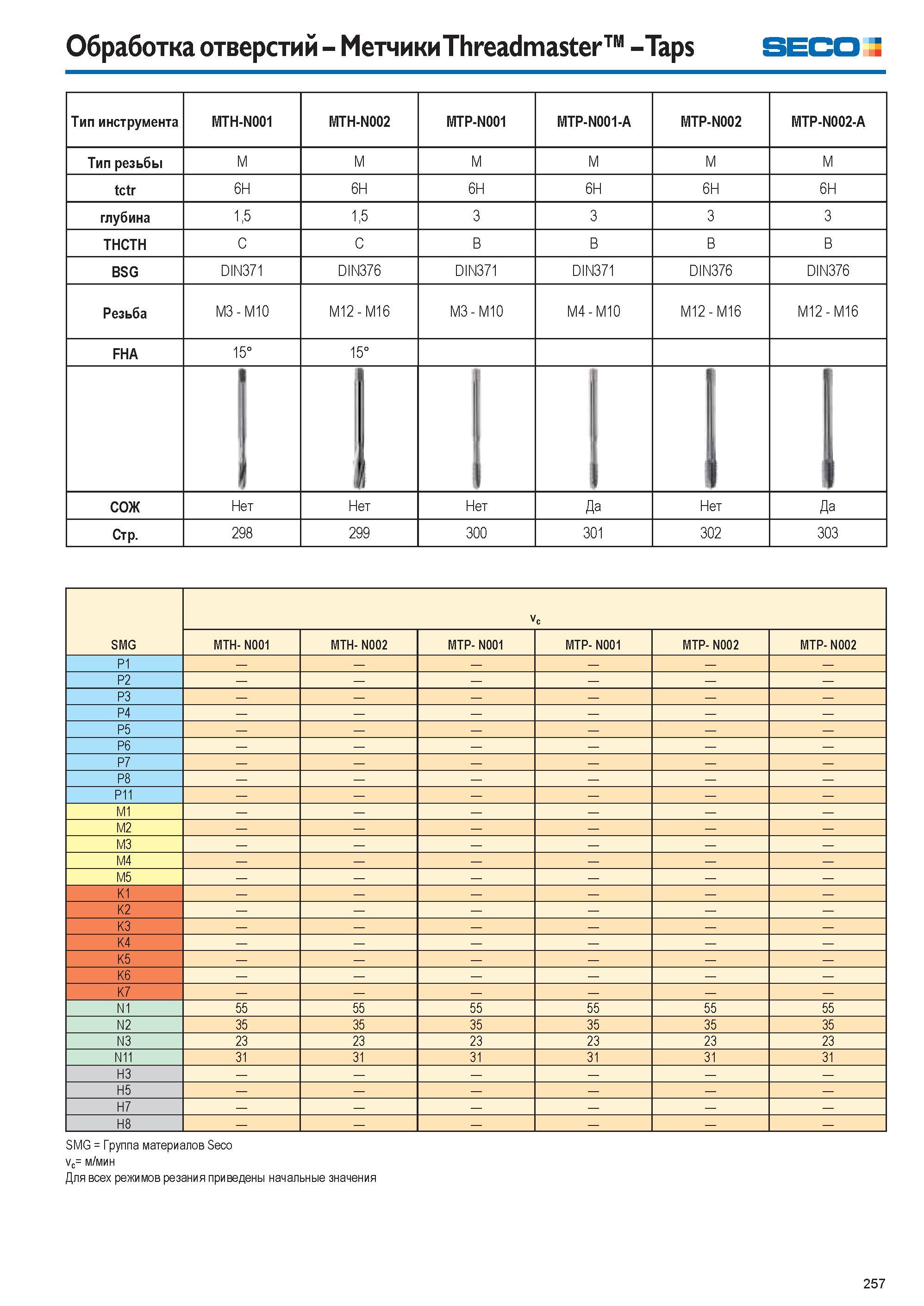 257 Обработка отверстий Метчики Threadmaster Taps SECO Тип инструмента MTH-N001 MTH-N002 MTP-N001 MTP-N001-A MTP-N002 MTP-N002-A Тип резьбы M M M M M M tctr 6H Каталог SECO 2015 Новый металлорежущий инструмент и инструментальная оснастка для станков и обрабатывающих комплексов Редакция 15-2 Стр. 257