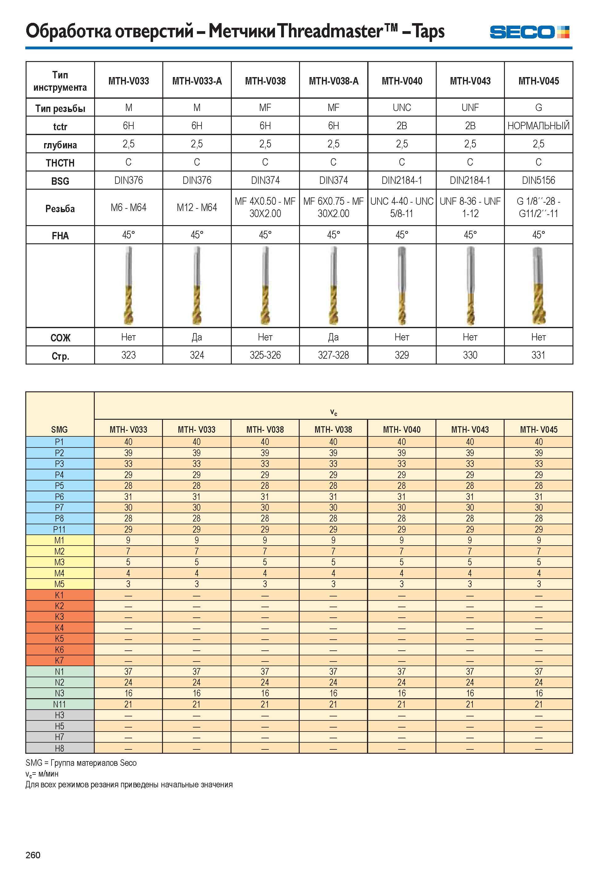 260 Обработка отверстий Метчики Threadmaster Taps SECO Тип инструмента MTH-V033 MTH-V033-A MTH-V038 MTH-V038-A MTH-V040 MTH-V043 MTH-V045 Тип резьбы M M MF MF Каталог SECO 2015 Новый металлорежущий инструмент и инструментальная оснастка для станков и обрабатывающих комплексов Редакция 15-2 Стр. 260