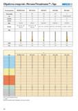 262 Обработка отверстий Метчики Threadmaster Taps SECO Тип инструмента MTP/MTH-V014 MTP-V014-A MTH-V017 MTH-V020 MTH-V023 Тип резьбы MF MF UNC UNF G tctr 6H 6H Каталог SECO 2015 Новый металлорежущий инструмент и инструментальная оснастка Редакция 15-2 Стр. 262