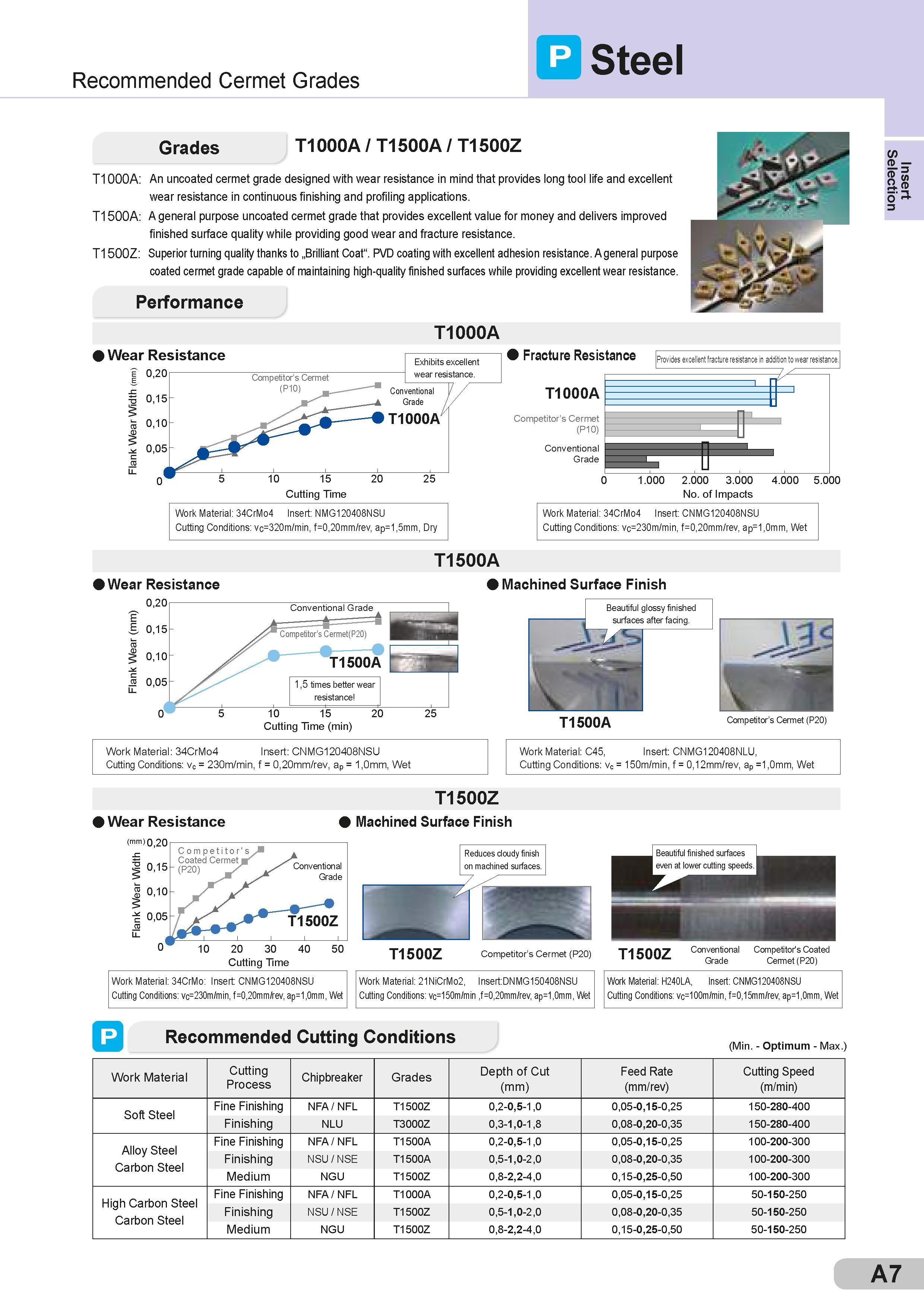 13 Recommended Cermet Grades Steel Grades T1000A / T1500A / T1500Z T1000A: An uncoated cermet grade designed with wear resistance in mind that provides l Каталог SUMITOMO 2018 Инструмент металлорежущий Пластины сменные твердосплавные и из сверхтвердых режущих материалов Сверла спиральные Фрезы сборные с СРП Резцы Стр. A7
