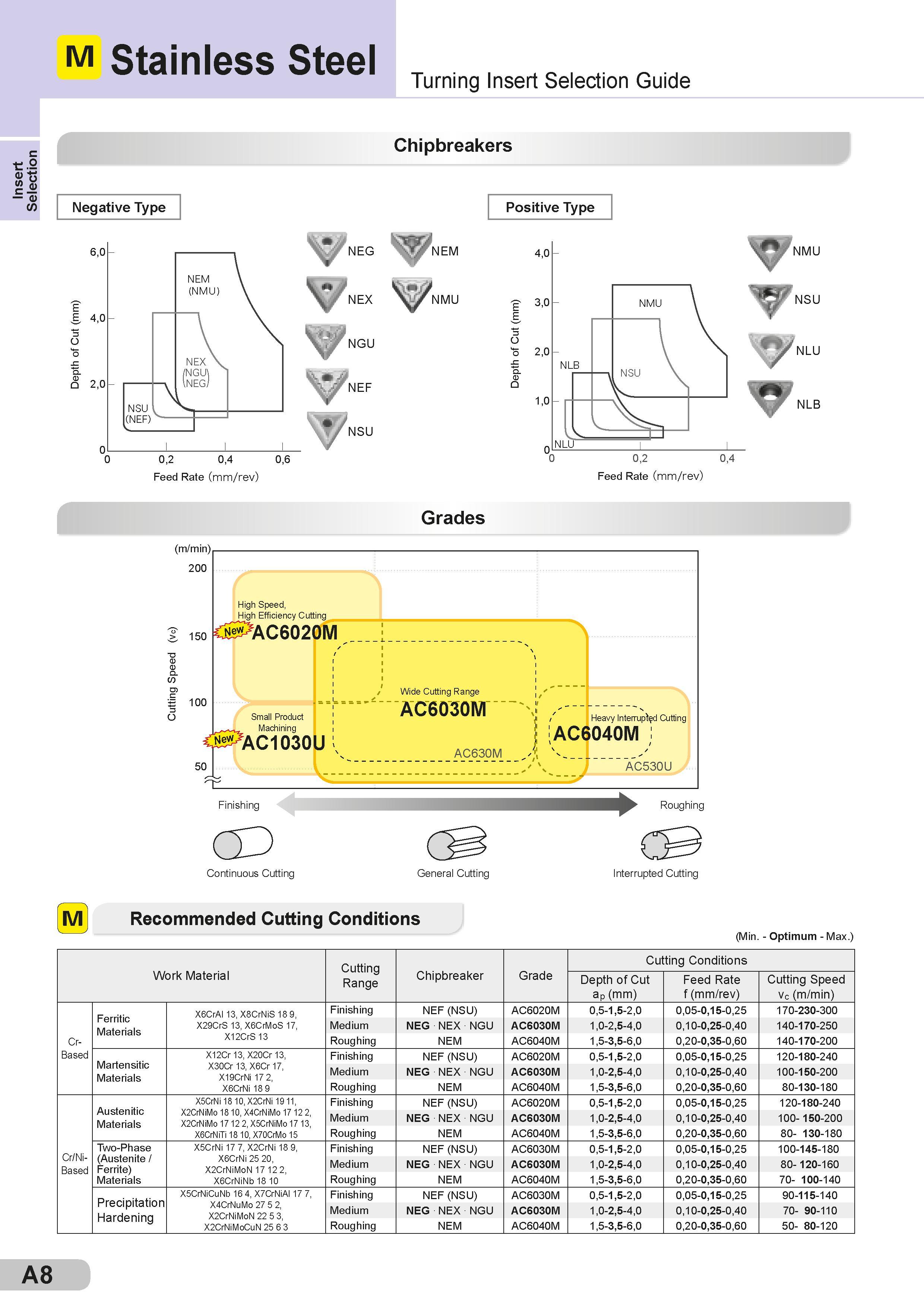 14 Insert Selection M Stainless Steel Нержавеющая сталь Turning Insert Selection Guide Chipbreakers Negative Type Positive Type Q v V/ V V NEX NGU NSU 0, Каталог SUMITOMO 2018 Инструмент металлорежущий Пластины сменные твердосплавные и из сверхтвердых режущих материалов Сверла спиральные Фрезы сборные с СРП Резцы Стр. A8