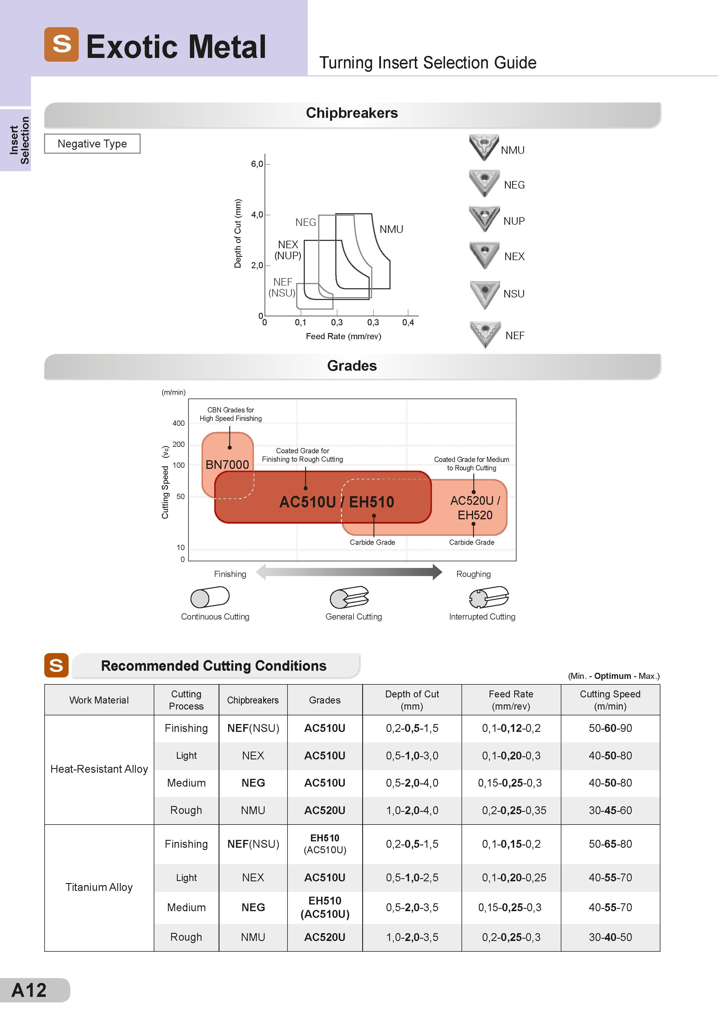 18 Insert Selection Exotic Metal Negative Type Turning Insert Selection Guide Chipbreakers NMU & Mt NEG NUP NEX NSU NEF Grades (m/min) 400 )c200 n 100 CB Каталог SUMITOMO 2018 Инструмент металлорежущий Пластины сменные твердосплавные и из сверхтвердых режущих материалов Сверла спиральные Фрезы сборные с СРП Резцы Стр. A12