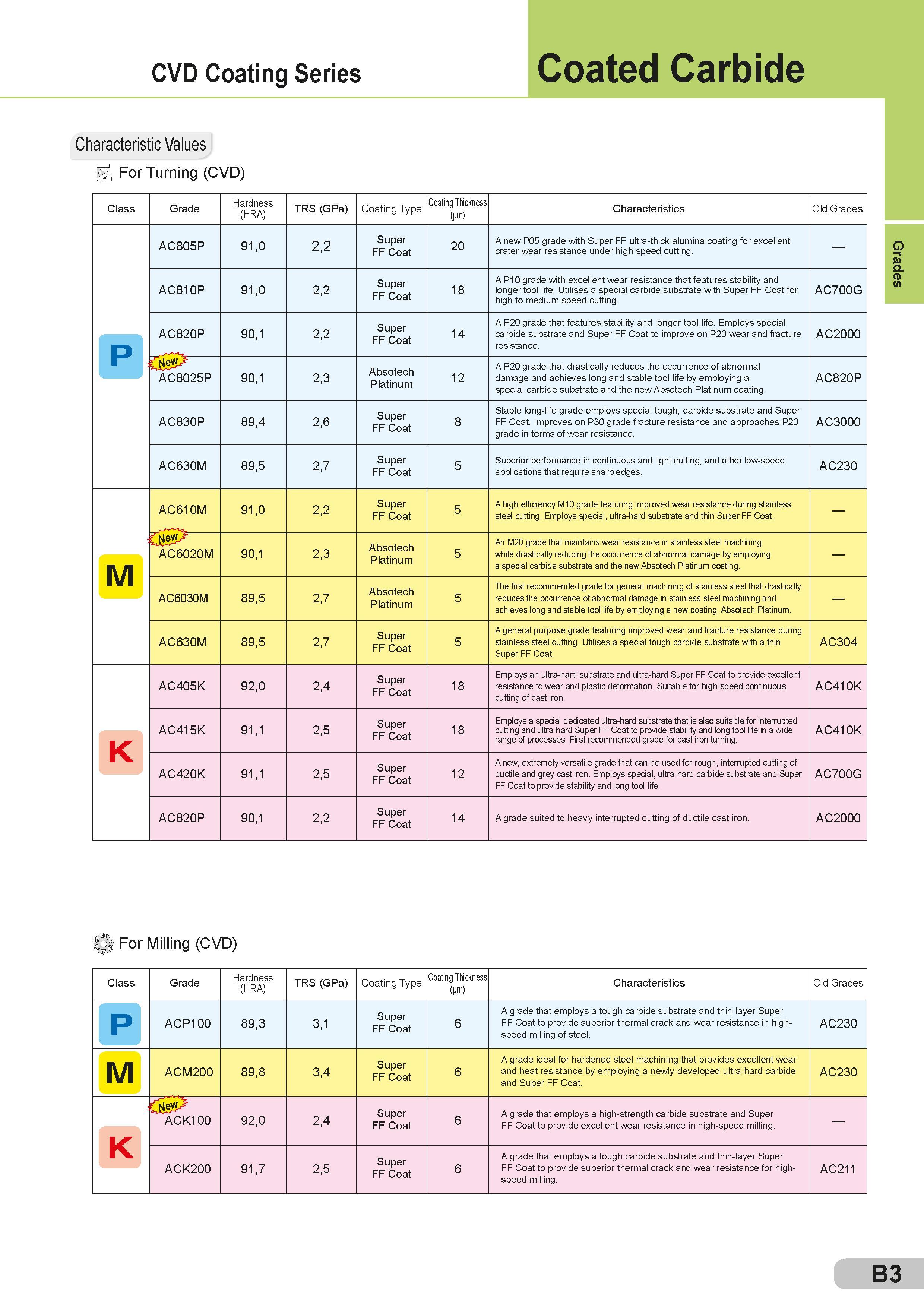 29 cvd Coating Series Coated Carbide Characteristic Values For Turning (CVD) Class Grade Hardness (HRA) TRS (GPa) Coating Type Coating Thickness W Charac Каталог SUMITOMO 2018 Инструмент металлорежущий Пластины сменные твердосплавные и из сверхтвердых режущих материалов Сверла спиральные Фрезы сборные с СРП Резцы Стр. B3
