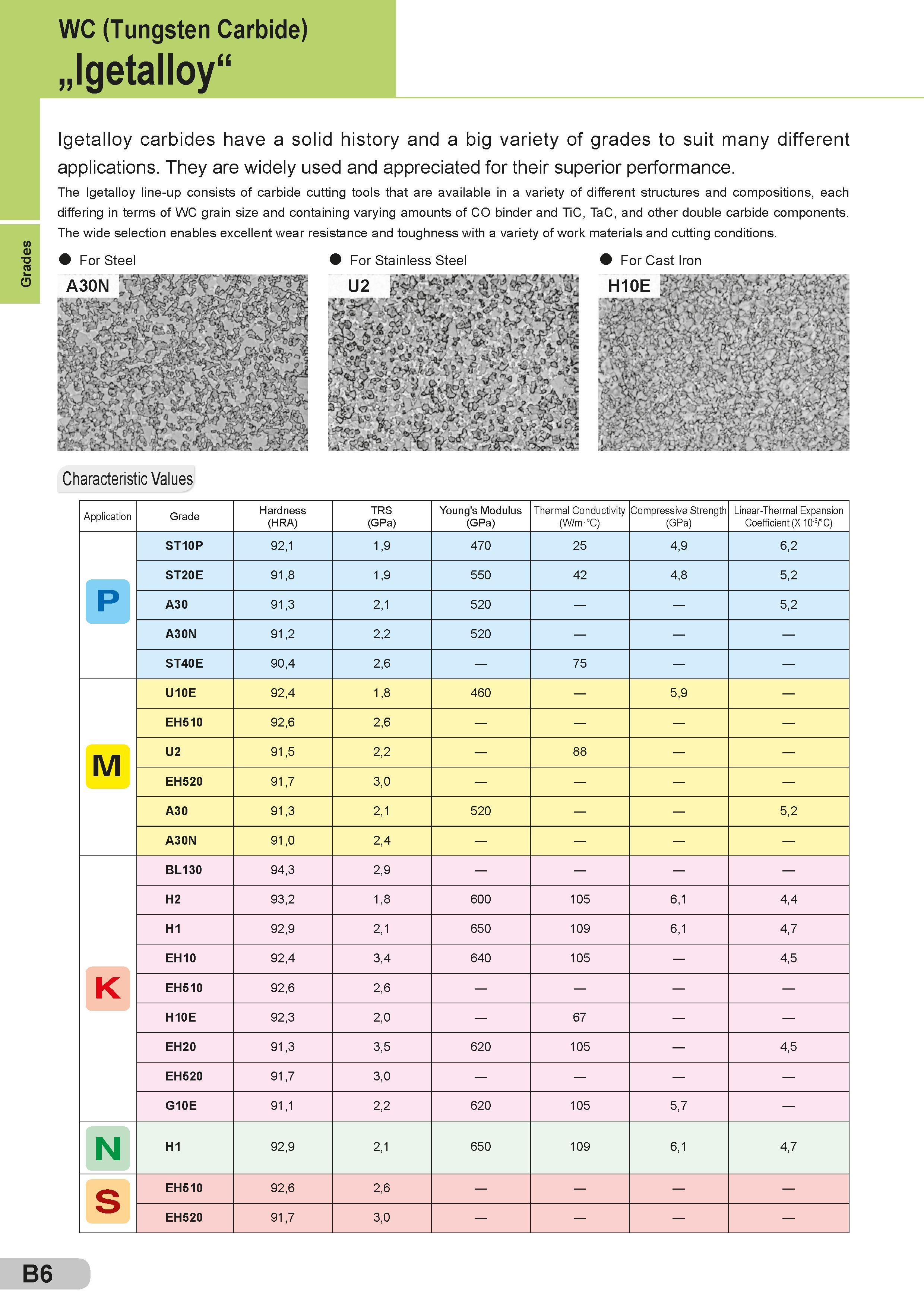 32 Grades WC (Tungsten Carbide) „Igetalloy“ Igetalloy carbides have a solid history and a big variety of grades to suit many different applications They Каталог SUMITOMO 2018 Инструмент металлорежущий Пластины сменные твердосплавные и из сверхтвердых режущих материалов Сверла спиральные Фрезы сборные с СРП Резцы Стр. B6