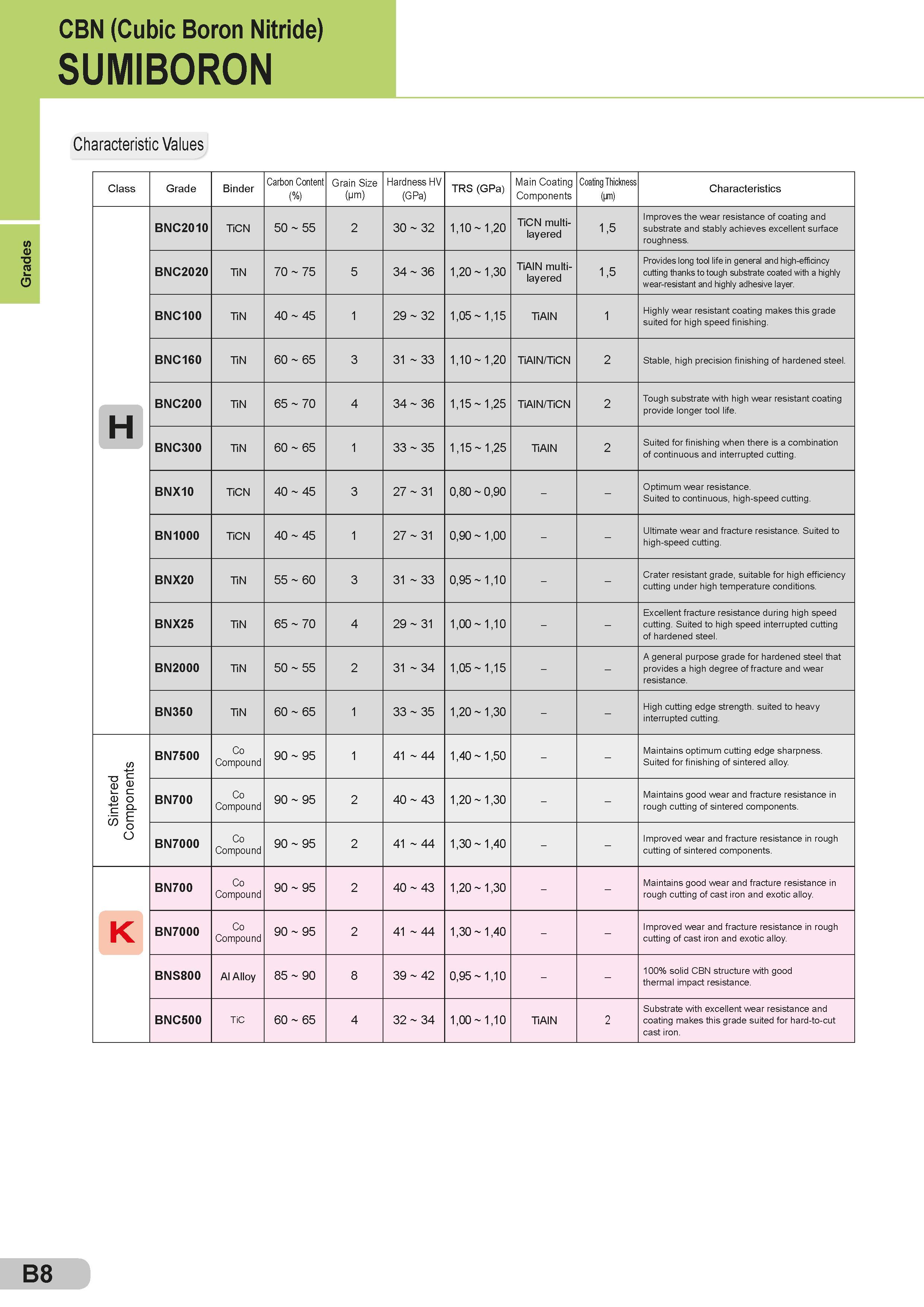 34 Grades CBN (Cubic Boron Nitride) SUMIBORON Characteristic Values Class Grade Binder Carbon Content (%) Grain Size (Mm) Hardness HV (GPa) TRS (GPa) Mai Каталог SUMITOMO 2018 Инструмент металлорежущий Пластины сменные твердосплавные и из сверхтвердых режущих материалов Сверла спиральные Фрезы сборные с СРП Резцы Стр. B8