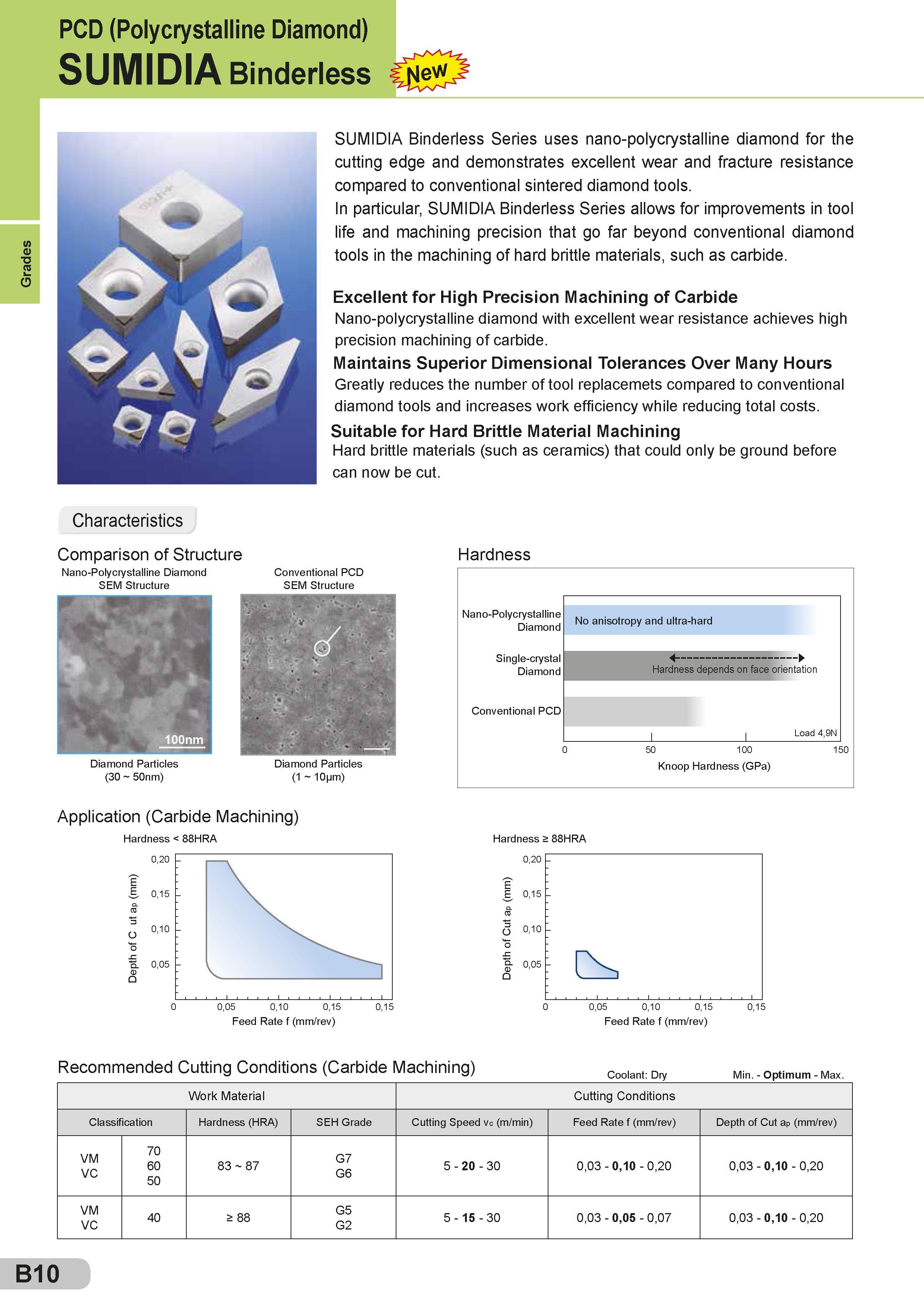 36 Grades PCD (Polycrystalline Diamond) SUMIDIA Binderless SUMIDIA Binderless Series uses nano-polycrystalline diamond for the cutting edge and demonstra Каталог SUMITOMO 2018 Инструмент металлорежущий Пластины сменные твердосплавные и из сверхтвердых режущих материалов Сверла спиральные Фрезы сборные с СРП Резцы Стр. B10