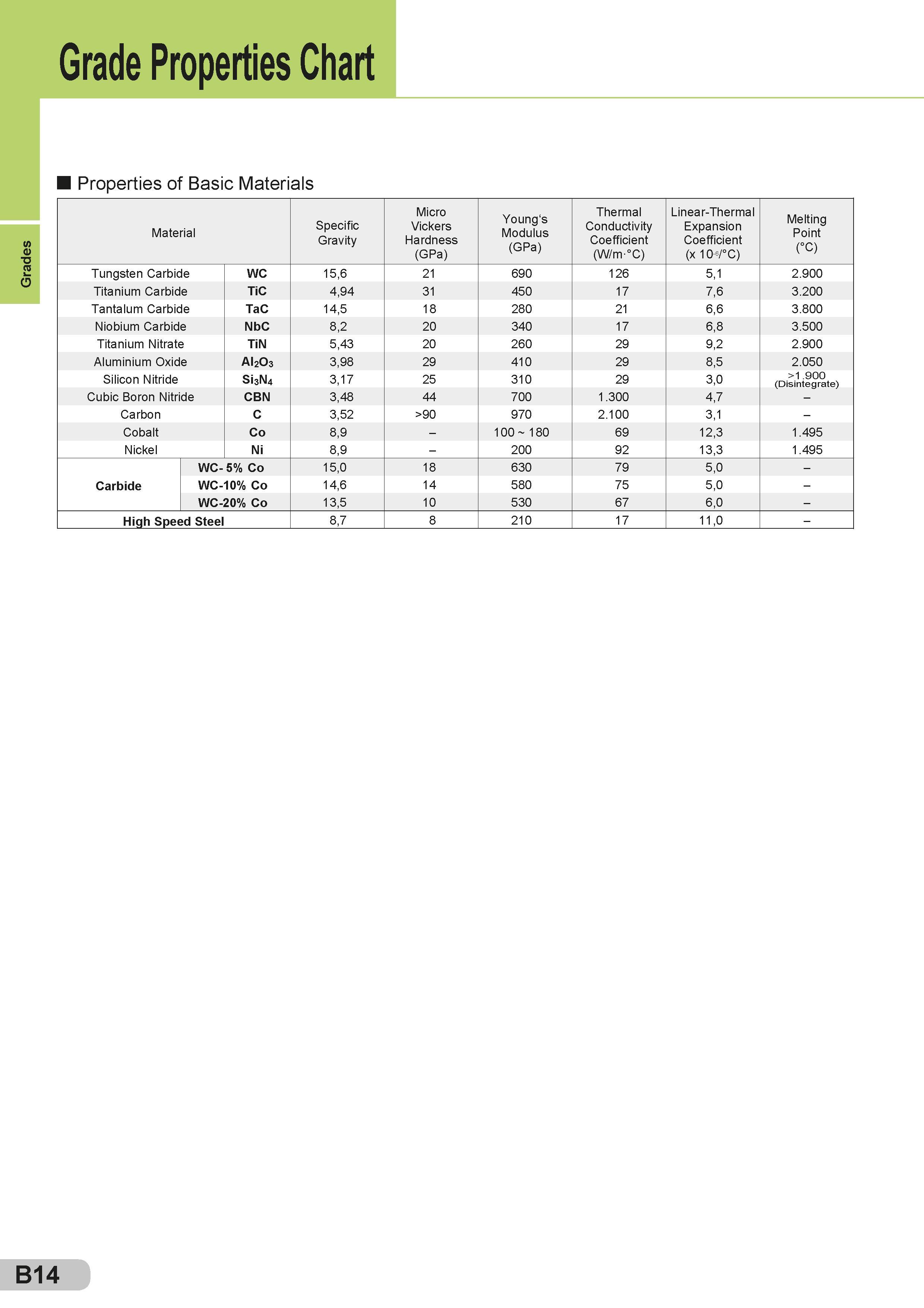 40 Grades Grade Properties Chart Properties of Basic Materials Material Specific Gravity Micro Vickers Hardness (GPa) Young‘s Modulus (GPa) Thermal Condu Каталог SUMITOMO 2018 Инструмент металлорежущий Пластины сменные твердосплавные и из сверхтвердых режущих материалов Сверла спиральные Фрезы сборные с СРП Резцы Стр. B14