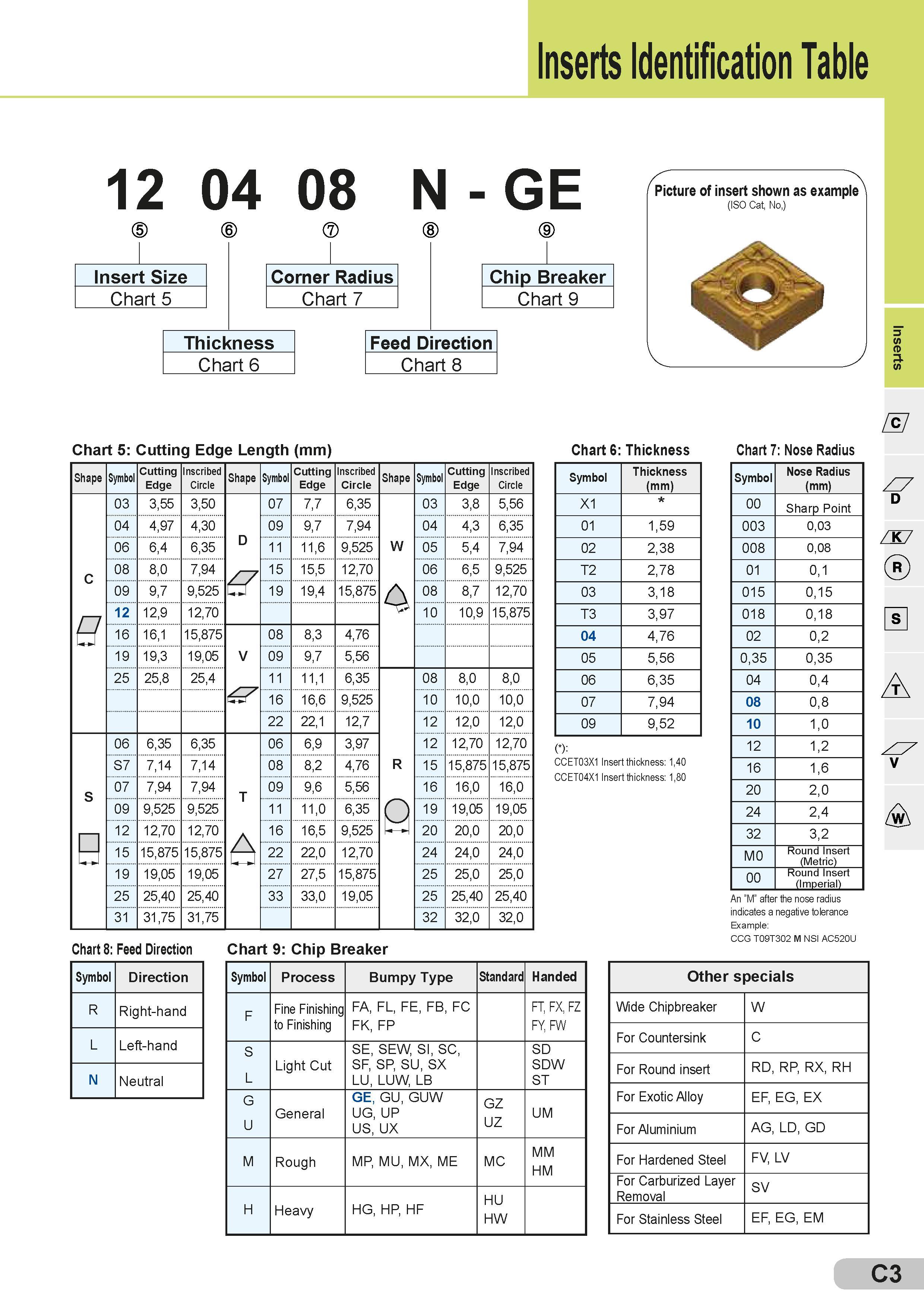 43 Inserts Identification Table 12 04 08 N - GE Picture of insert shown as example (ISO Cat, No,) 01 a> t cn Chart 5: Cutting Edge Length (mm) Shape Symb Каталог SUMITOMO 2018 Инструмент металлорежущий Пластины сменные твердосплавные и из сверхтвердых режущих материалов Сверла спиральные Фрезы сборные с СРП Резцы Стр. C3