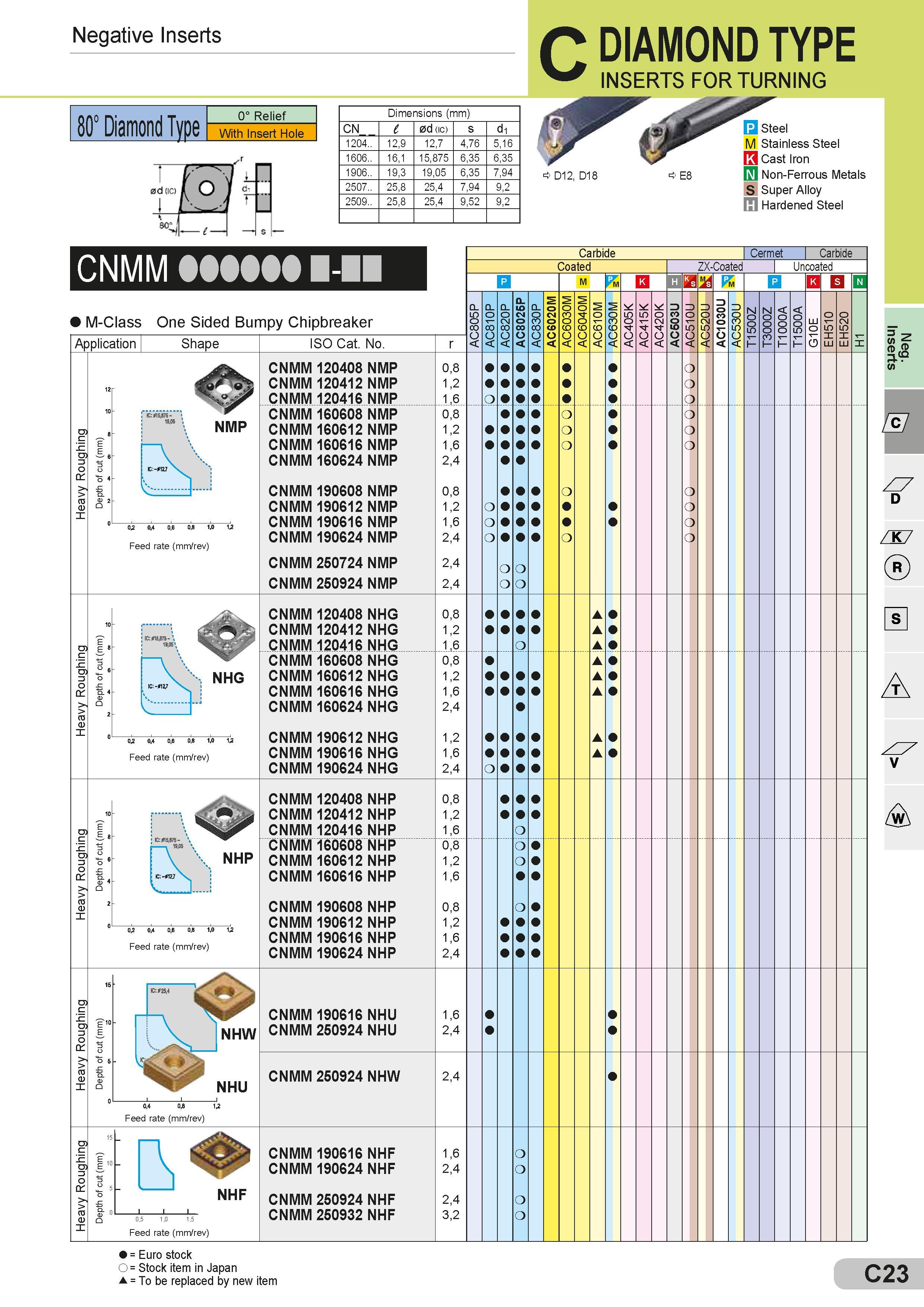 63 Negative Inserts 80° Diamond Type 0° Relief With Insert Hole Dimensions (mm) Размеры указаны в мм CN l 0d (ic) s d1 1204 12,9 12,7 4,76 5,16 1606 16,1 Каталог SUMITOMO 2018 Инструмент металлорежущий Пластины сменные твердосплавные и из сверхтвердых режущих материалов Сверла спиральные Фрезы сборные с СРП Резцы Стр. C23