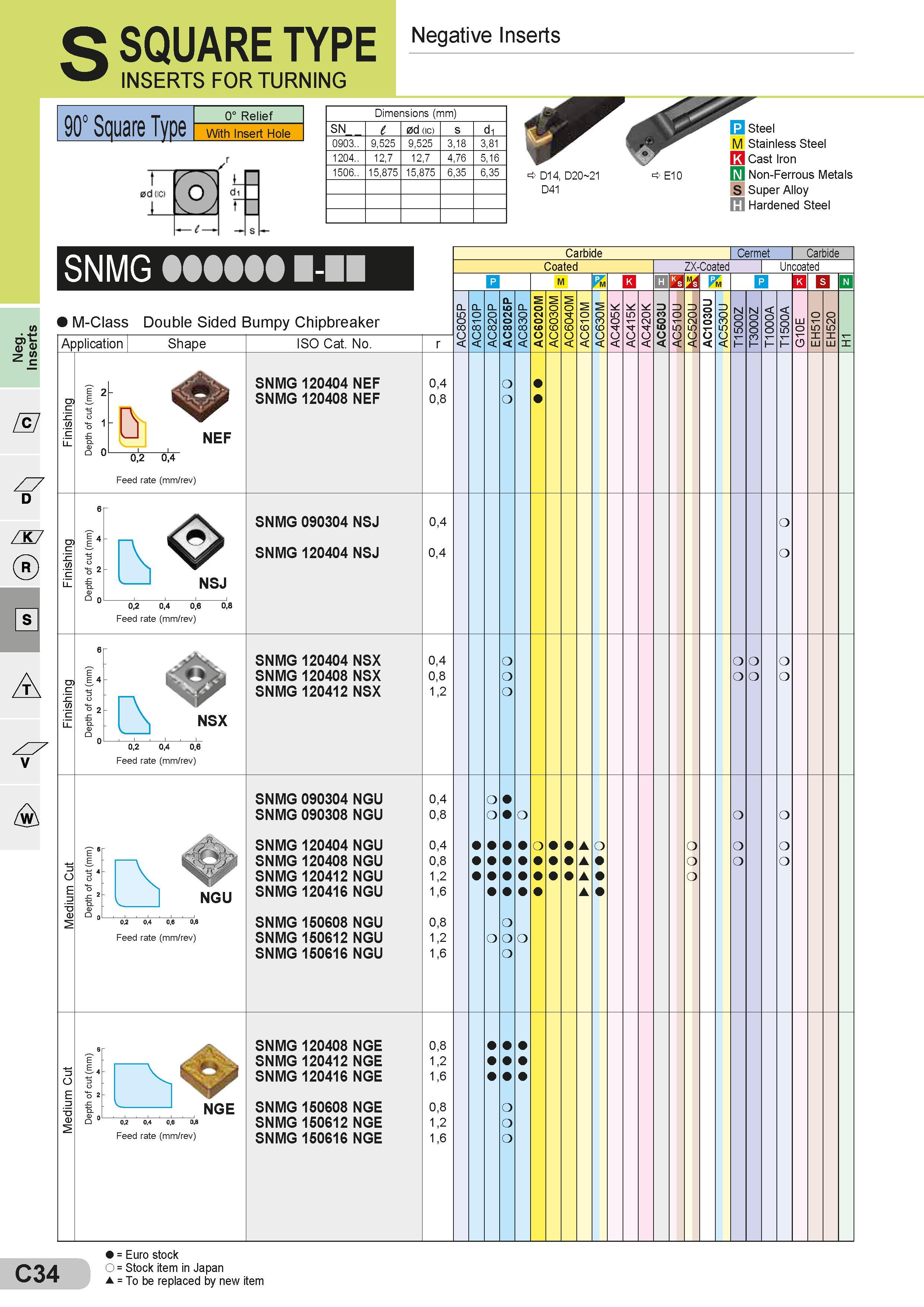 74 S SQUARE TYPE INSERTS FOR TURNING Negative Inserts 90° Square Type 0° Relief With Insert Hole Dimensions (mm) Размеры указаны в мм SN l 0d (ic) s d1 0 Каталог SUMITOMO 2018 Инструмент металлорежущий Пластины сменные твердосплавные и из сверхтвердых режущих материалов Сверла спиральные Фрезы сборные с СРП Резцы Стр. C34