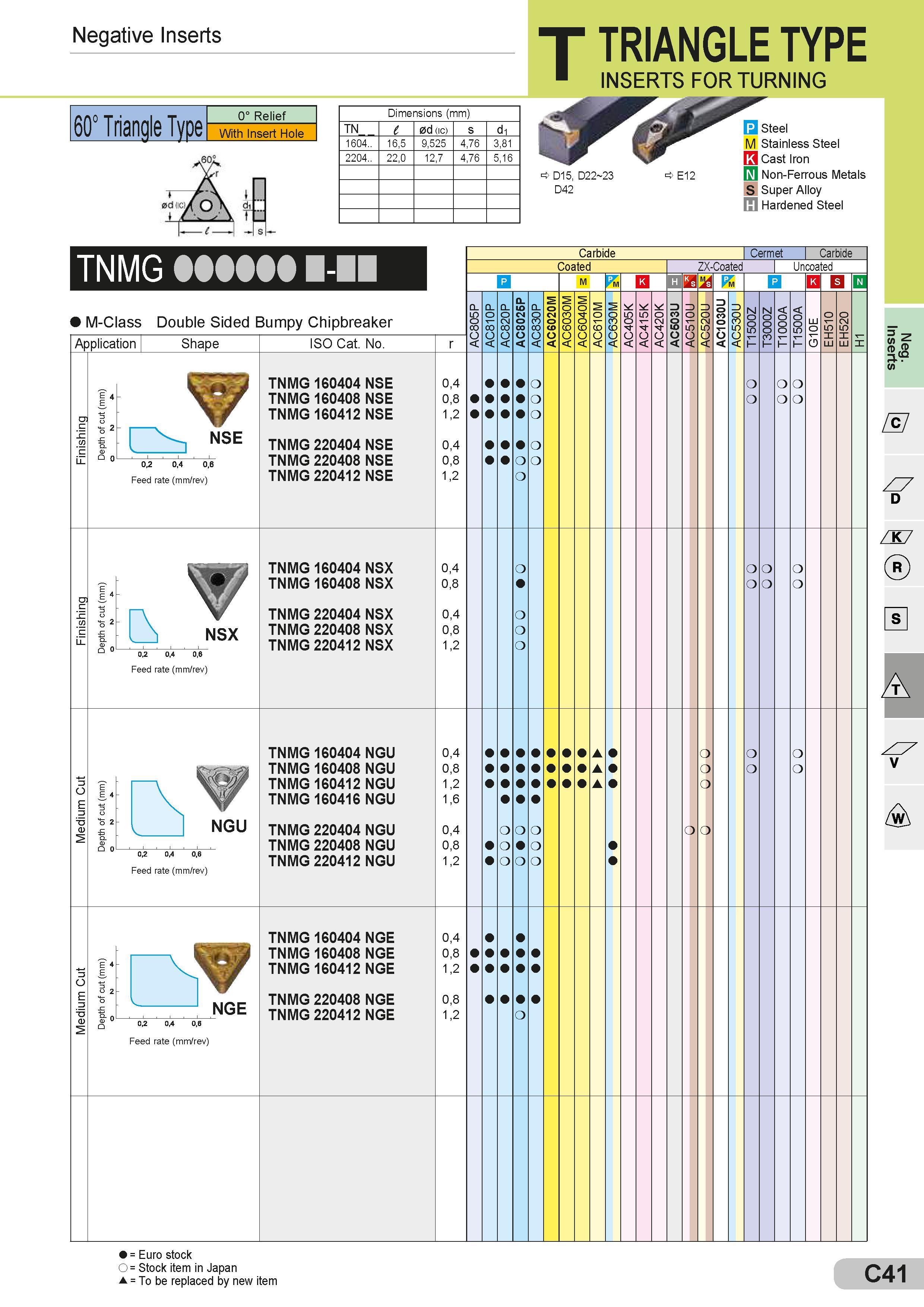 81 Negative Inserts 60° Triangle Type 0° Relief With Insert Hole Dimensions (mm) Размеры указаны в мм TN 0d (ic) s d1 1604 16,5 9,525 4,76 3,81 2204 22,0 Каталог SUMITOMO 2018 Инструмент металлорежущий Пластины сменные твердосплавные и из сверхтвердых режущих материалов Сверла спиральные Фрезы сборные с СРП Резцы Стр. C41