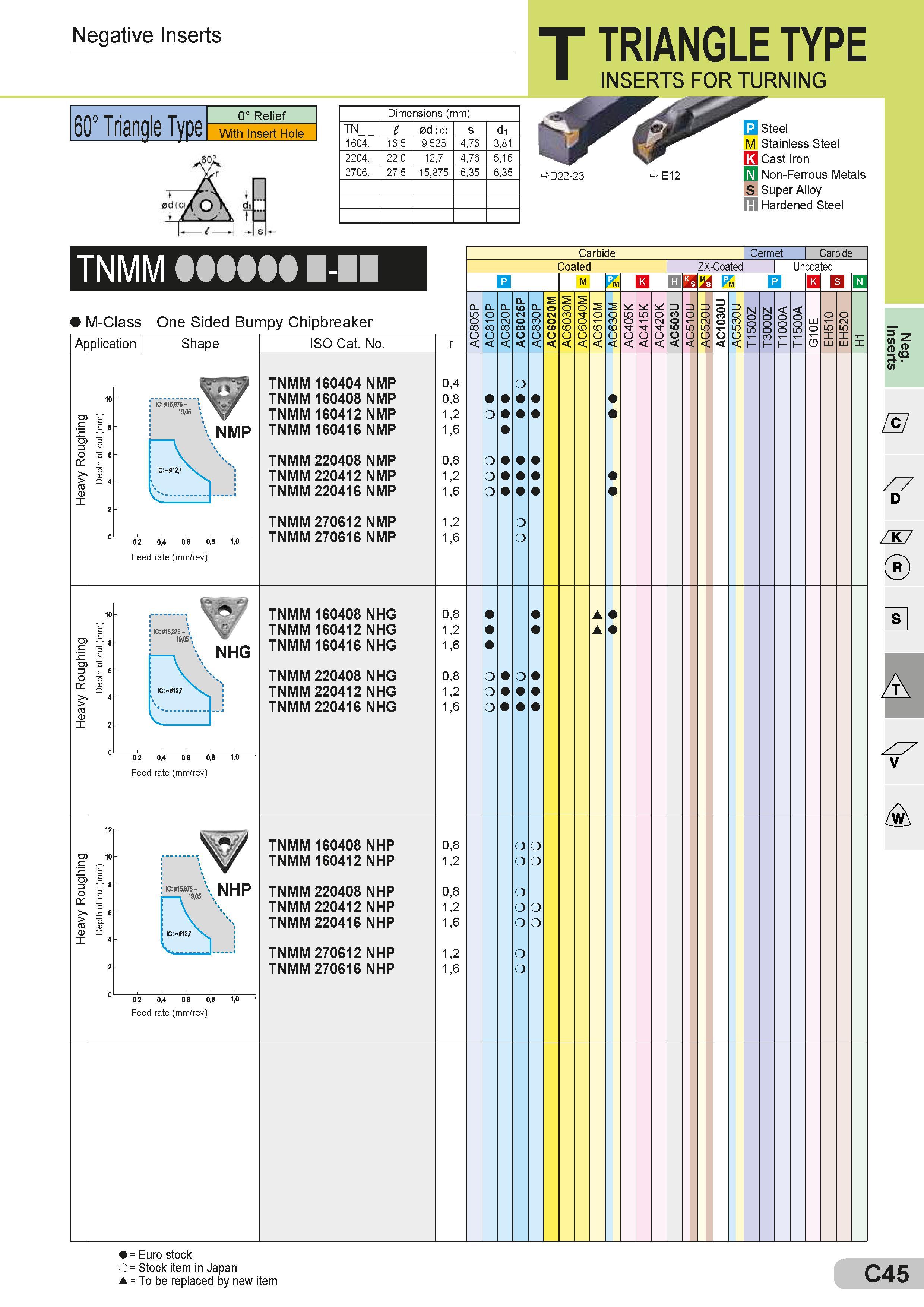 85 Negative Inserts 60° Triangle Type 0° Relief With Insert Hole Dimensions (mm) Размеры указаны в мм TN l 0d (ic) s d1 1604 16,5 9,525 4,76 3,81 2204 22 Каталог SUMITOMO 2018 Инструмент металлорежущий Пластины сменные твердосплавные и из сверхтвердых режущих материалов Сверла спиральные Фрезы сборные с СРП Резцы Стр. C45