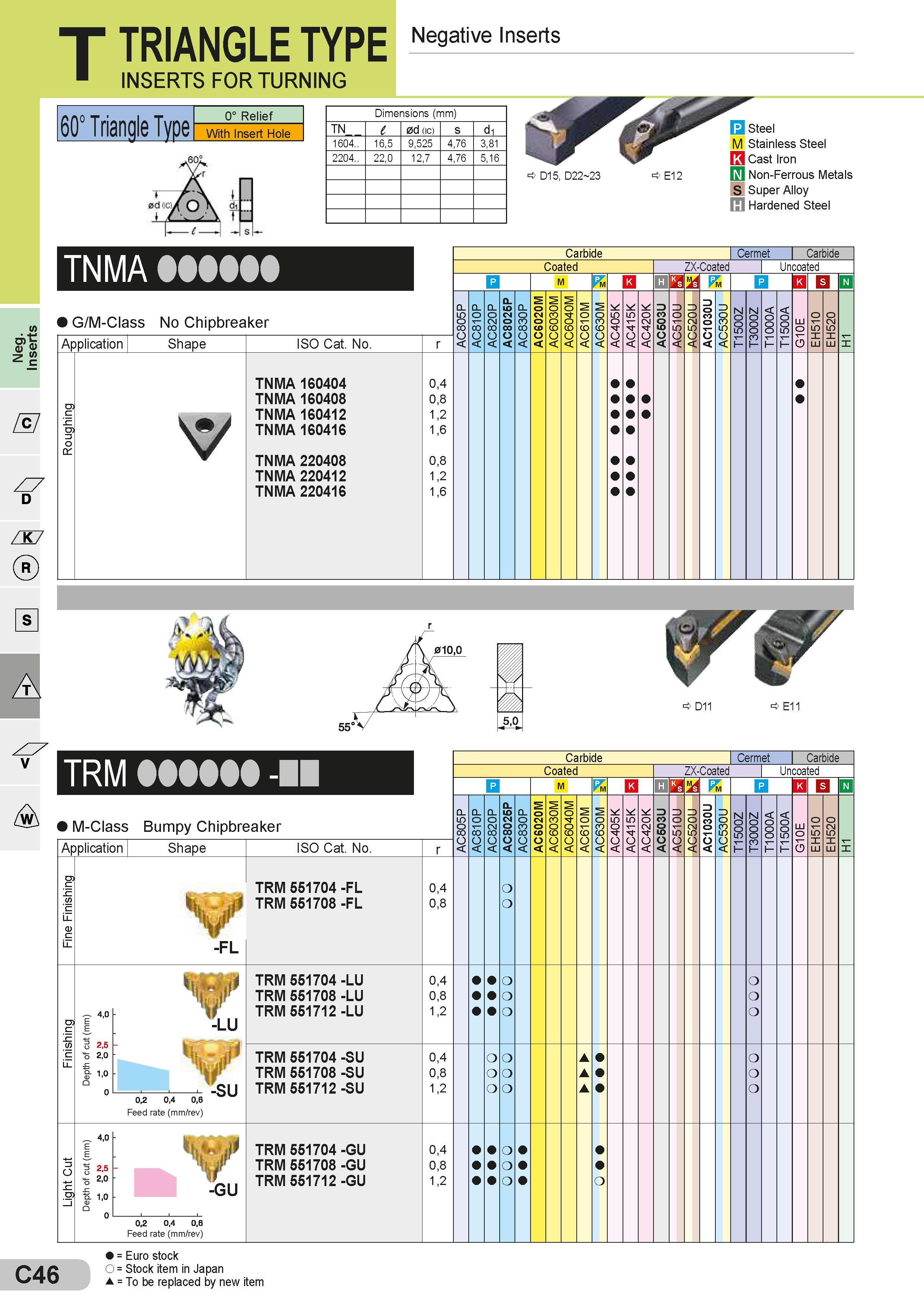 86 T TRIANGLE TYPE INSERTS FOR TURNING Negative Inserts 60° Triangle Type 0° Relief With Insert Hole Dimensions (mm) Размеры указаны в мм TN l 0d (ic) s Каталог SUMITOMO 2018 Инструмент металлорежущий Пластины сменные твердосплавные и из сверхтвердых режущих материалов Сверла спиральные Фрезы сборные с СРП Резцы Стр. C46